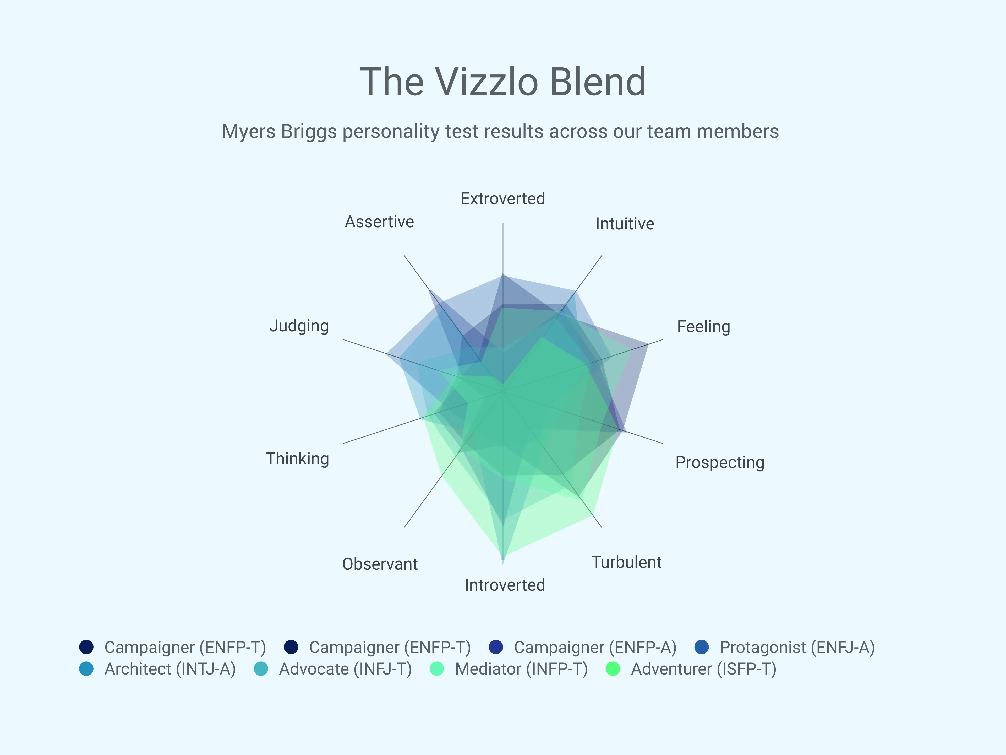 Radar Chart example: The Vizzlo Blend