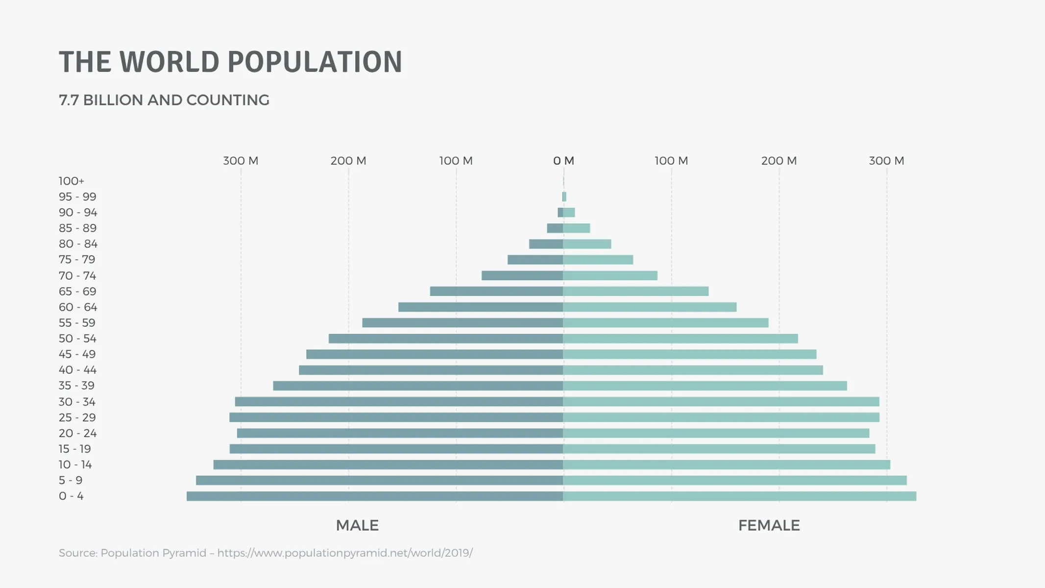 Bevölkerungspyramide-Beispiel: THE WORLD POPULATION