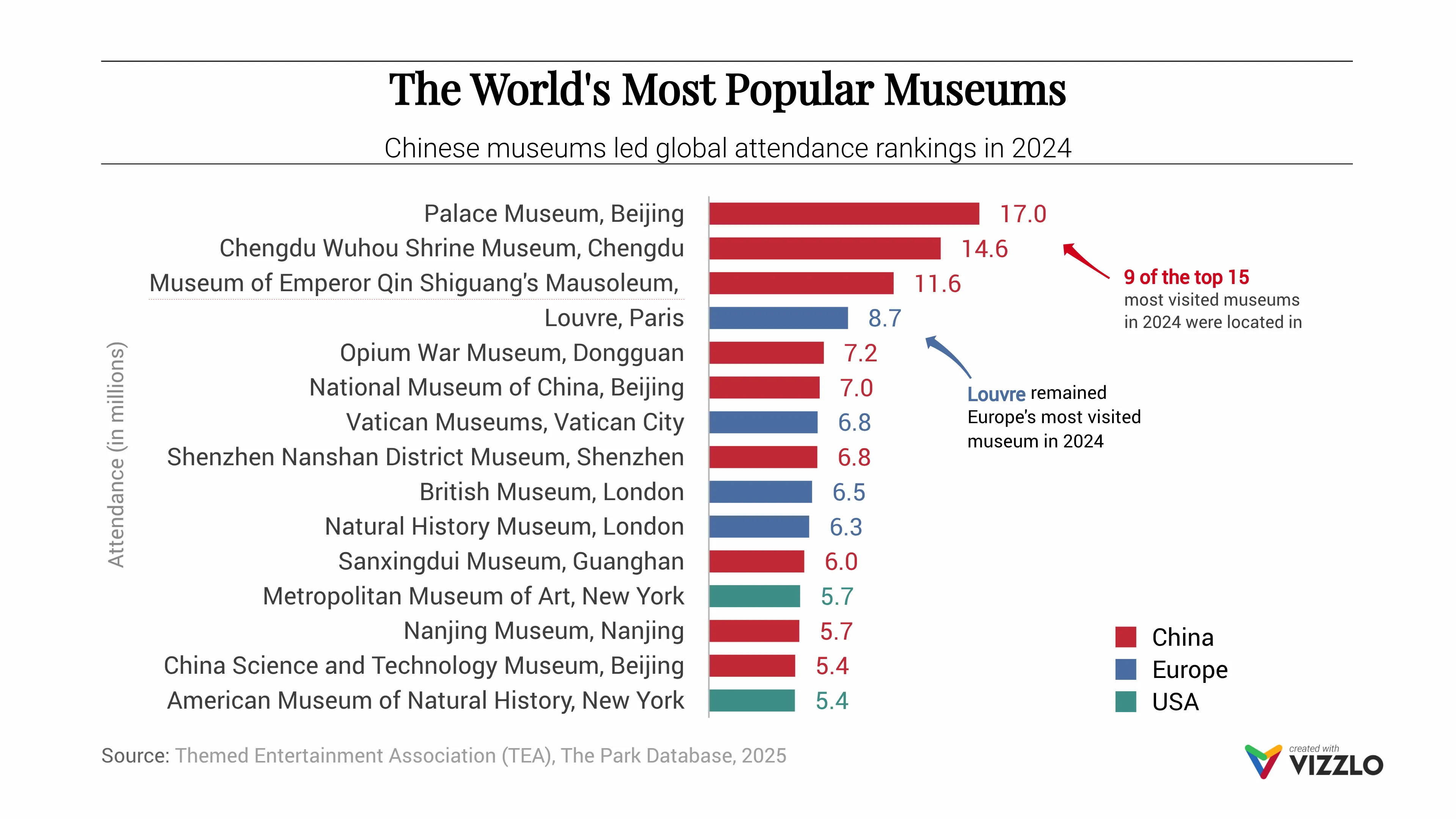 Stacked Bar Chart example: The World's Most Popular Museums