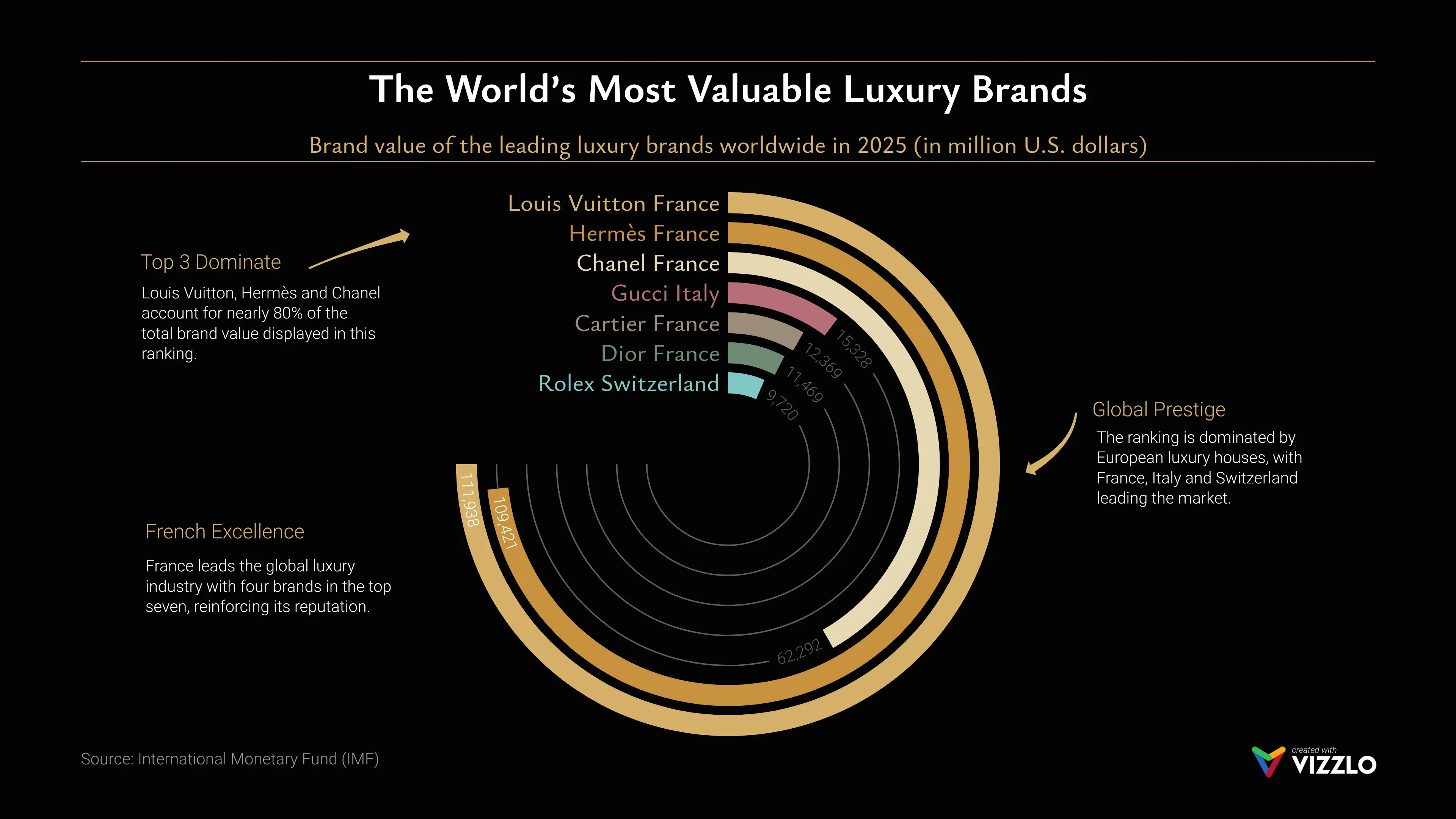 Radial Bar Chart example: The World’s Most Valuable Luxury Brands