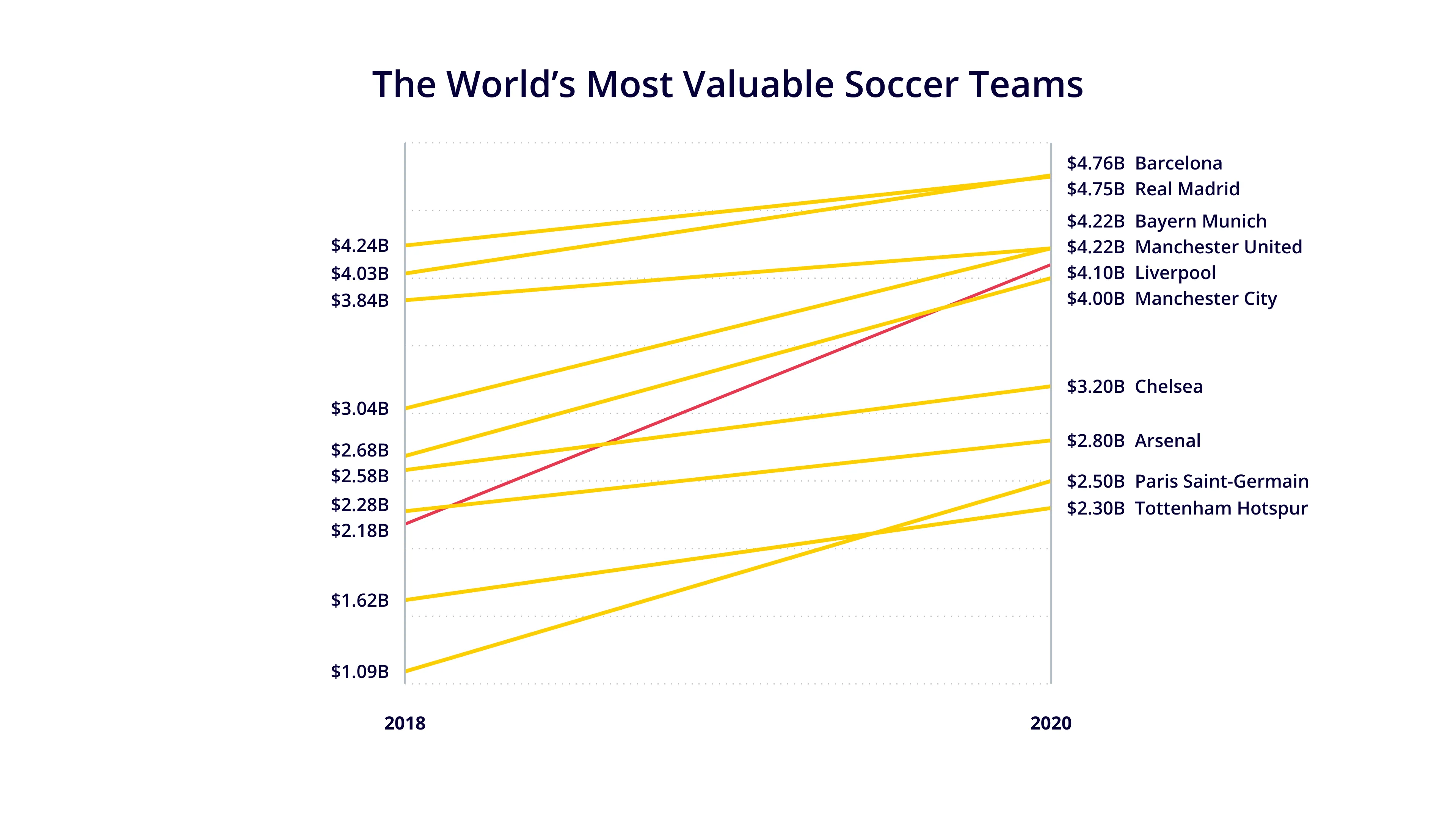Slopegraph example: The World’s Most Valuable Soccer Teams