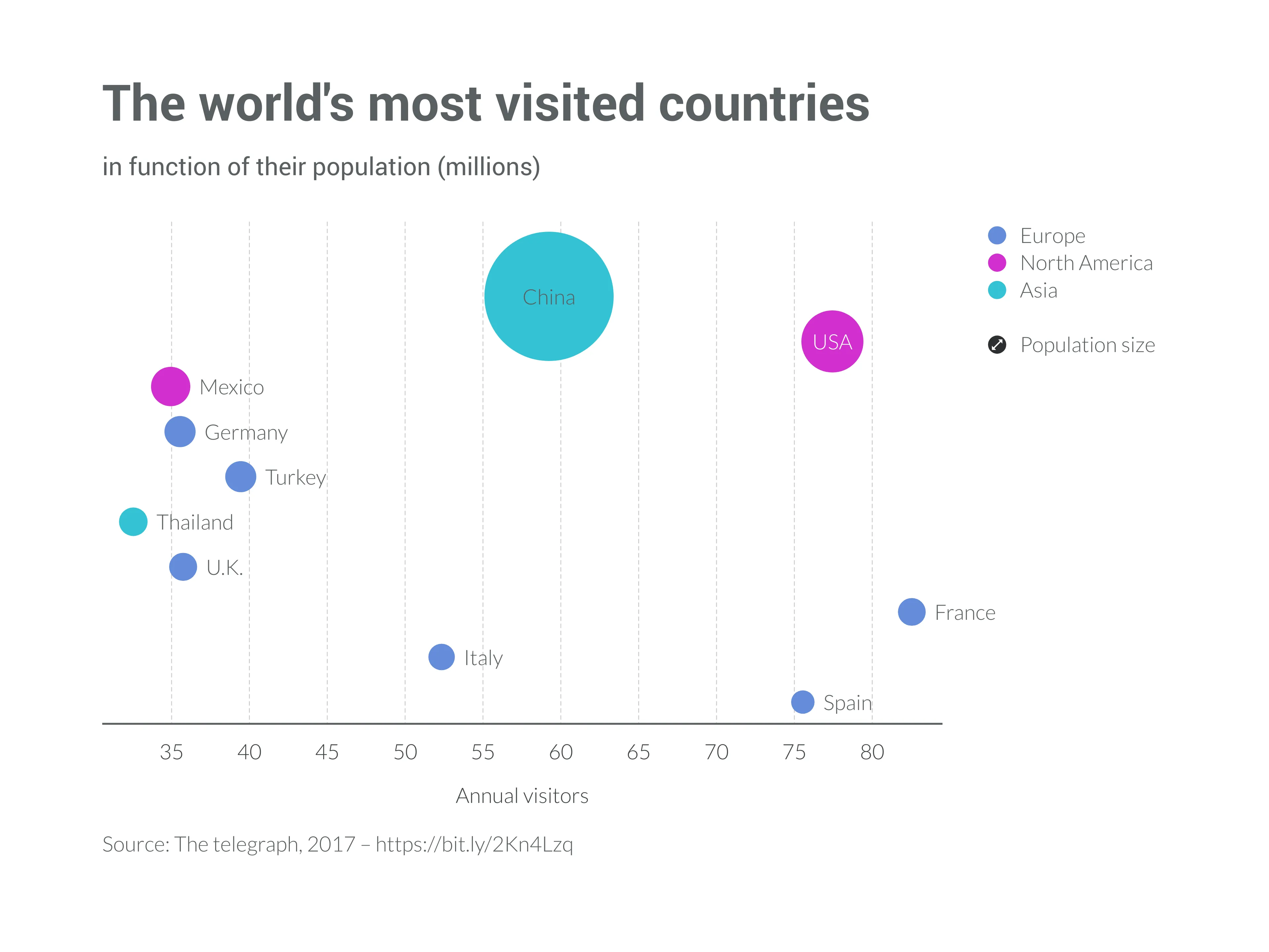 Bubble Chart example: The world's most visited countries