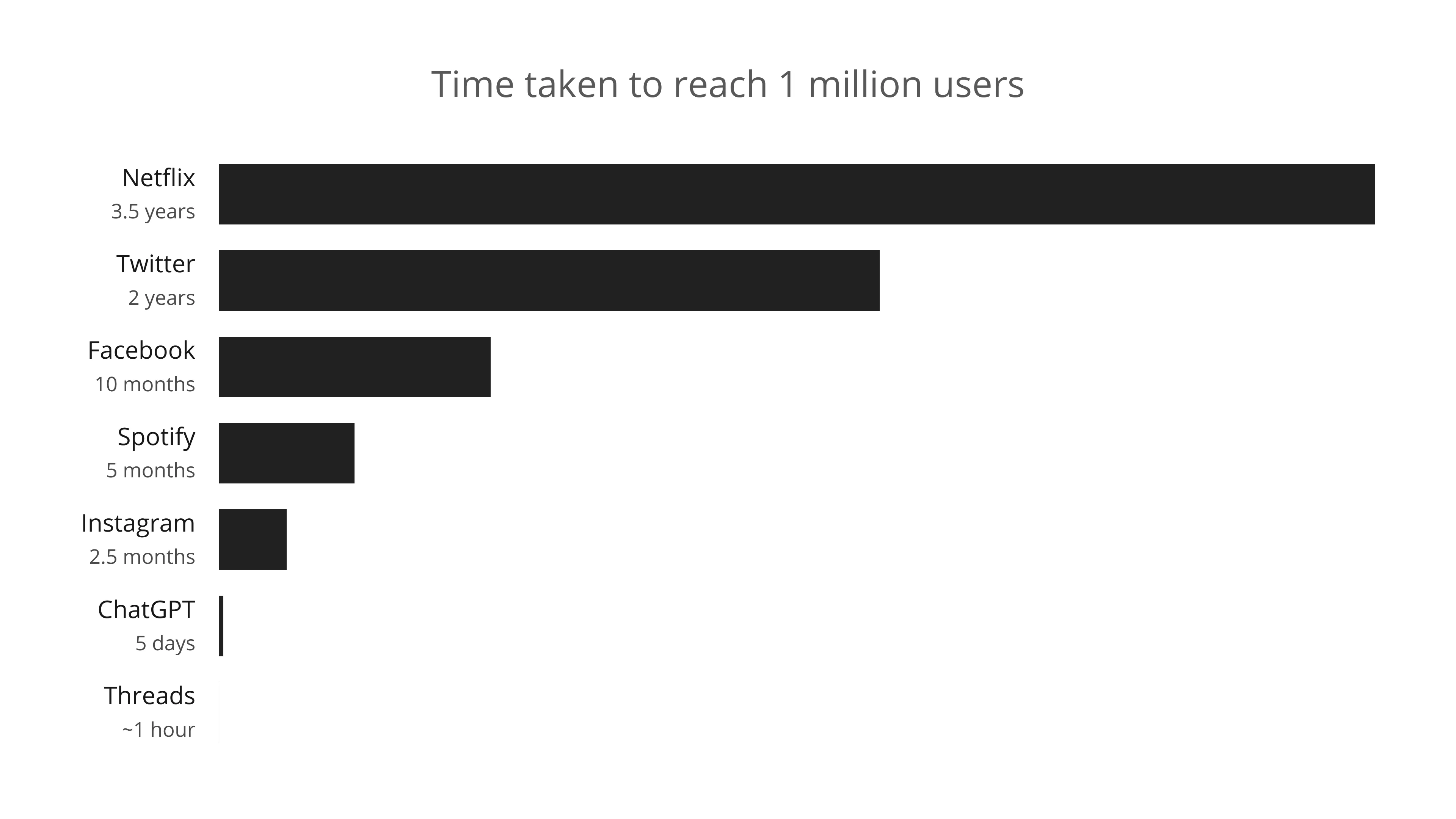 Horizontal Bar Chart example: Time taken to reach 1 million users
