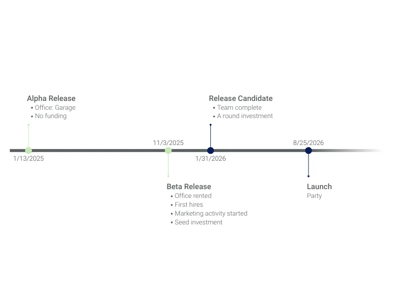 Timeline Chart