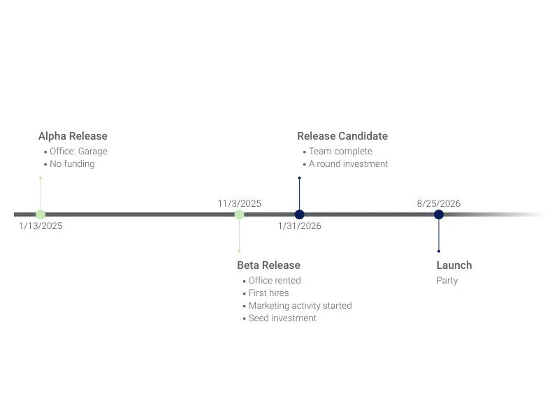 Zeitachsen­diagramm
