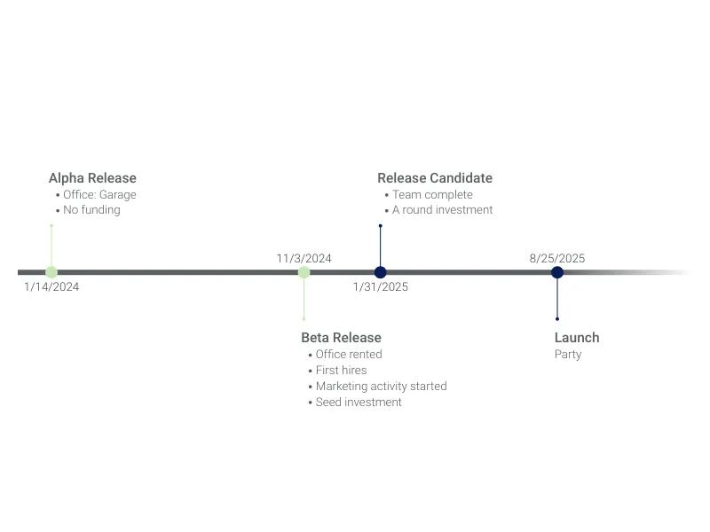 Gantt Chart alternative: Timeline Chart