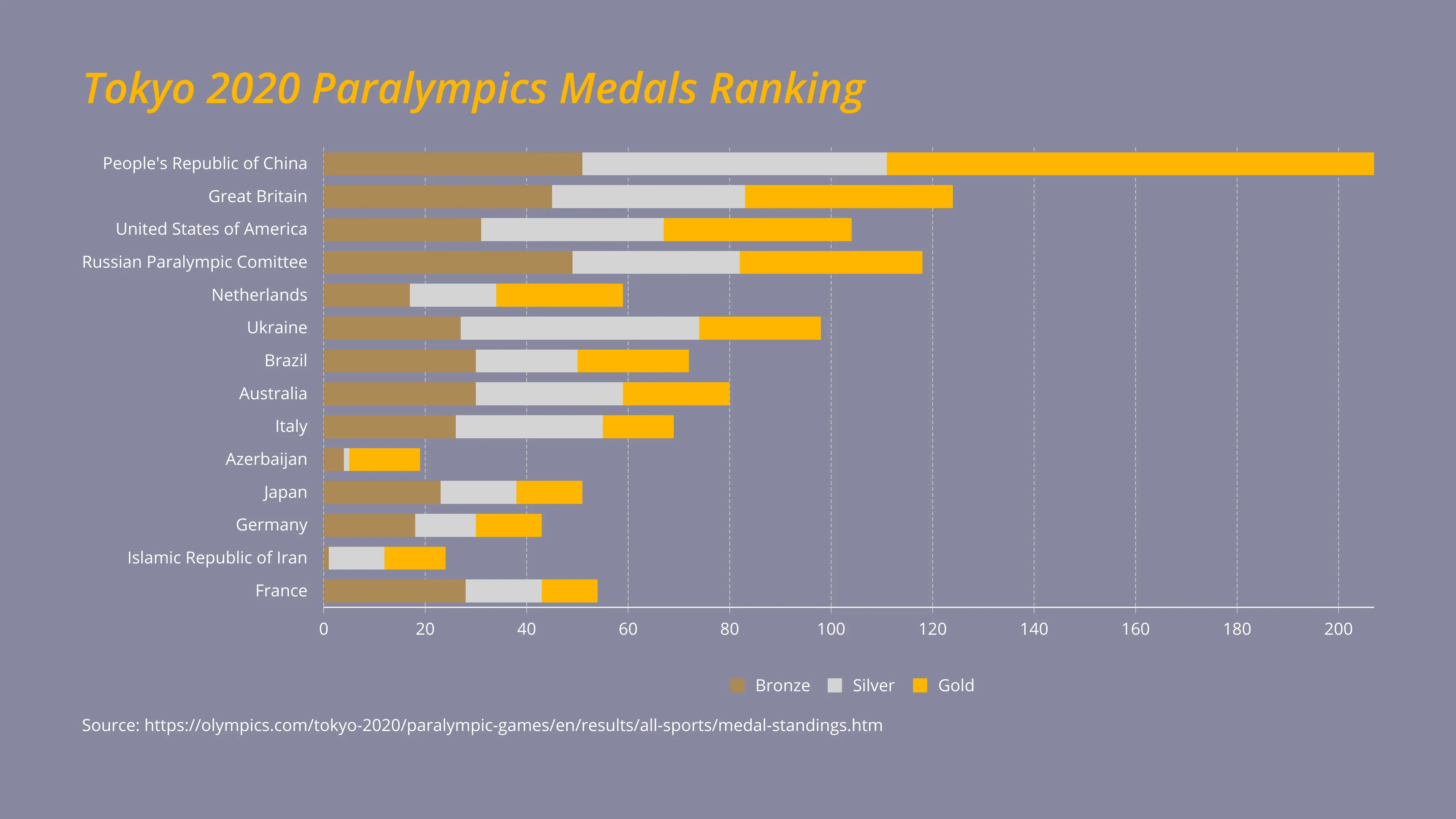 Stacked Bar Chart example: Tokyo 2020 Paralympics Medals Ranking