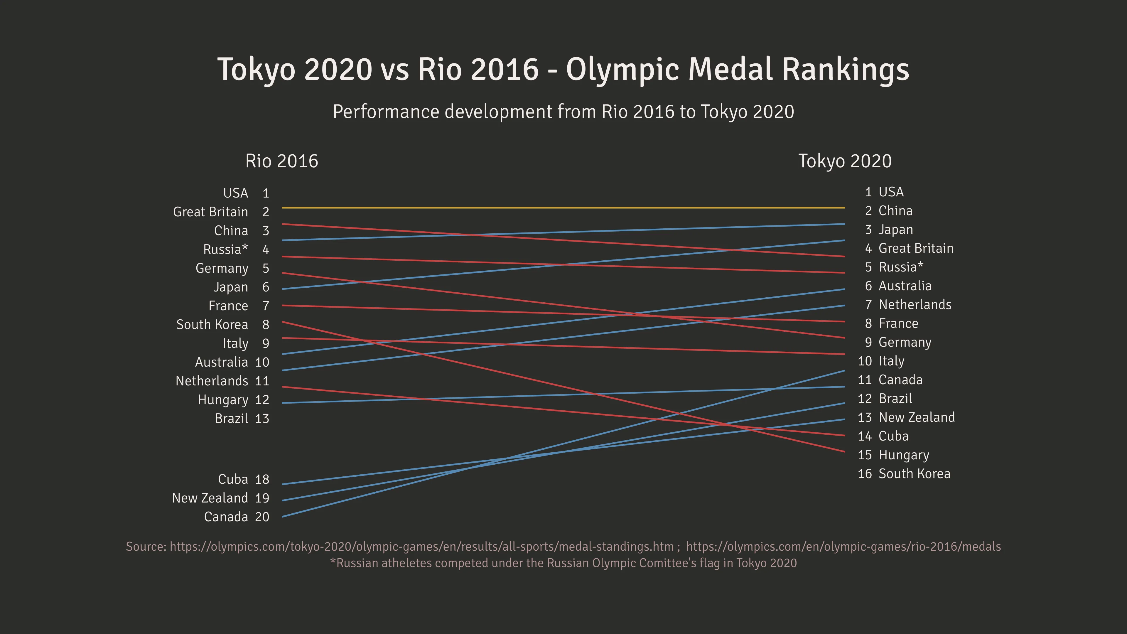 Slopegraph example: Tokyo 2020 vs Rio 2016 - Olympic Medal Rankings