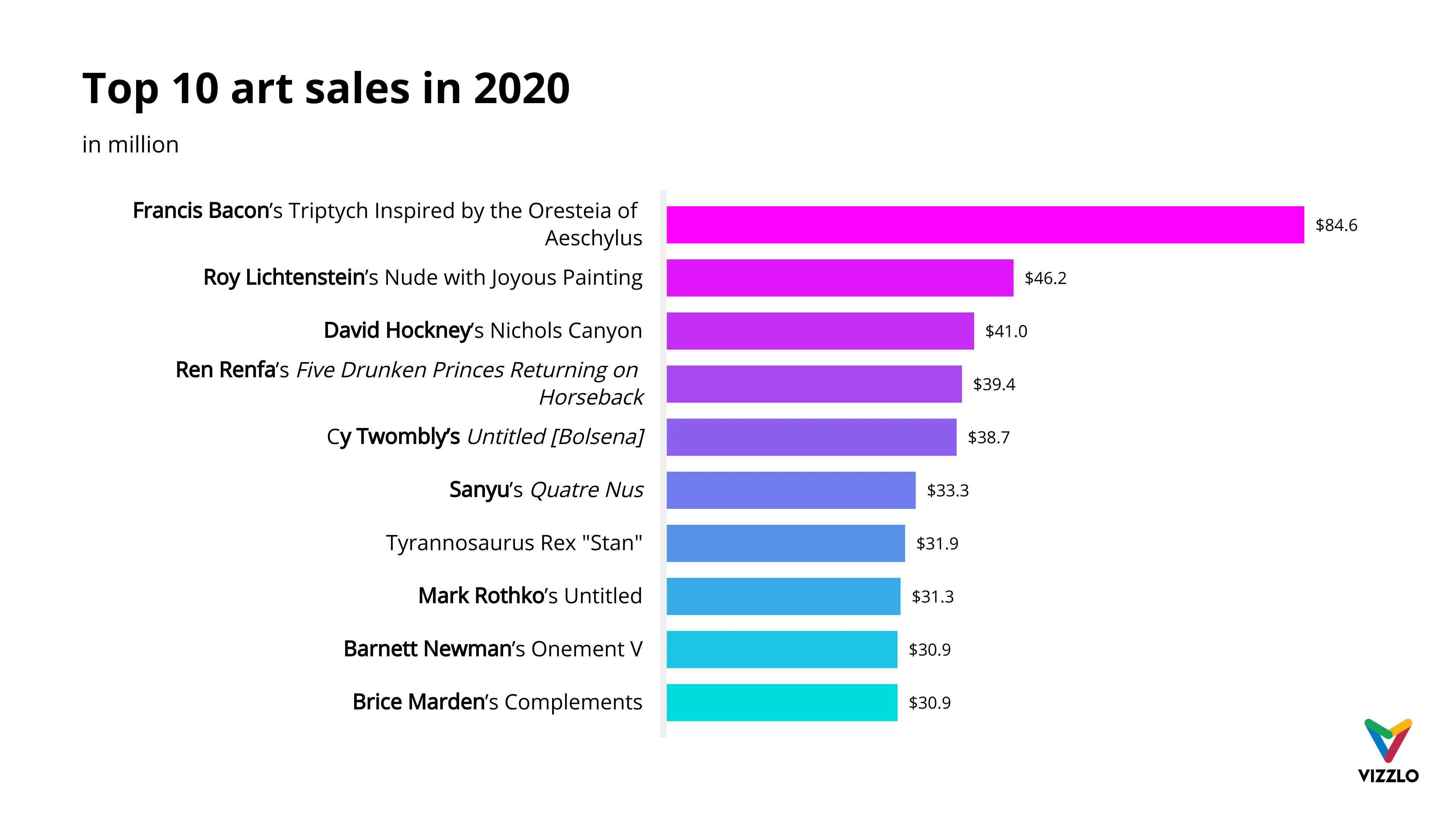 Horizontal Bar Chart example: Top 10 art sales in 2020