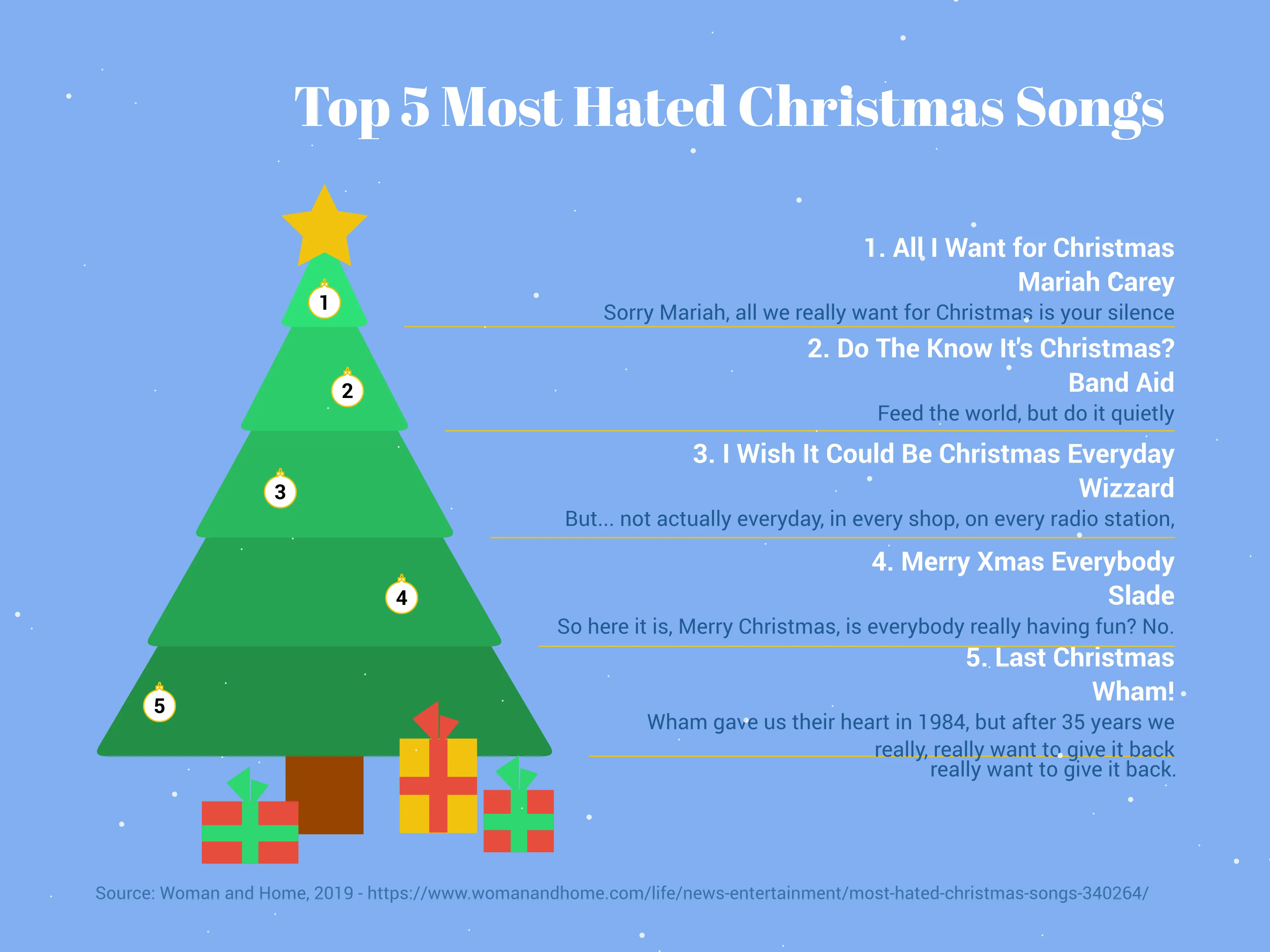 Christmas Tree Chart example: Top 5 Most Hated Christmas Songs