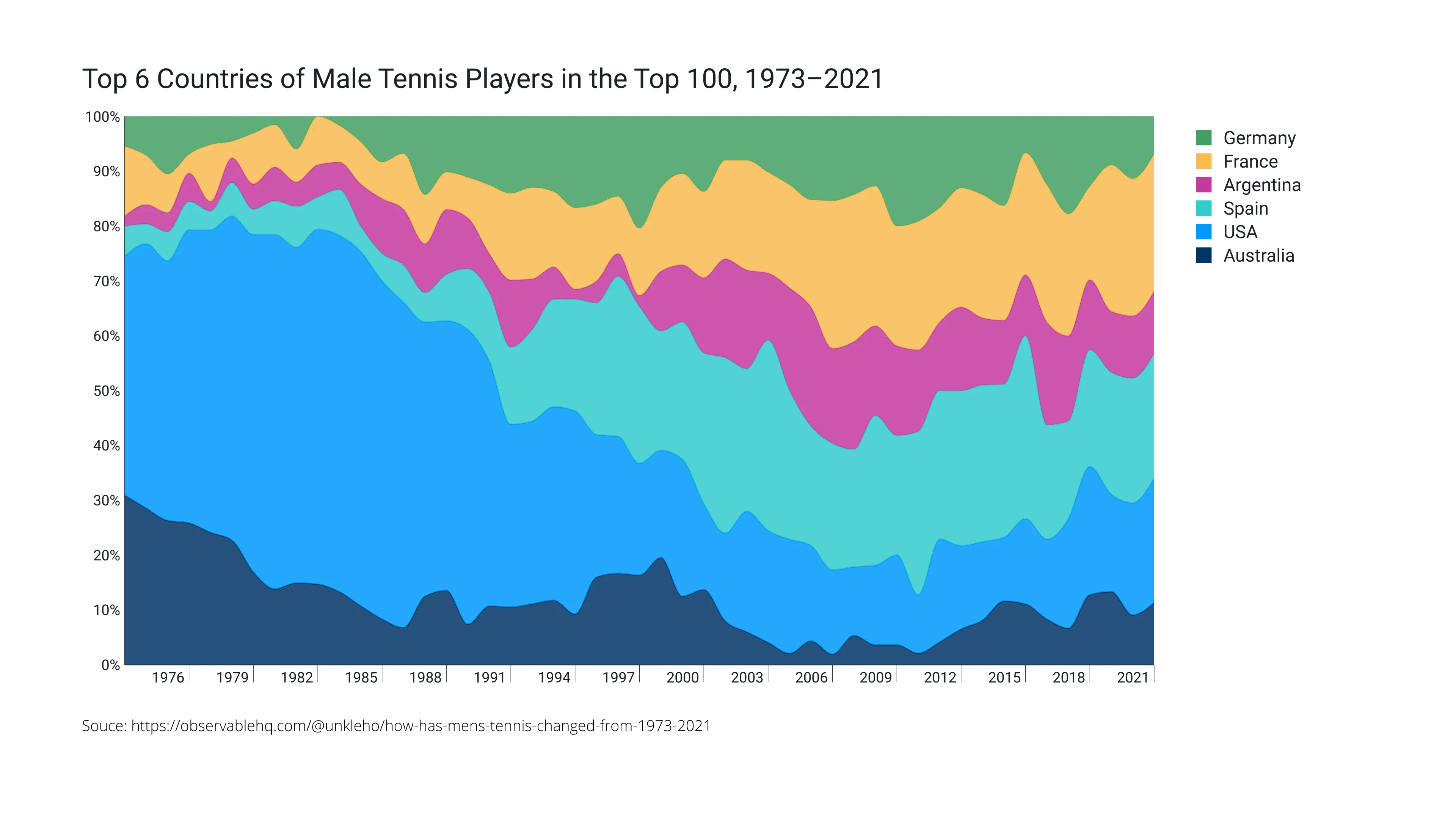 Time Series Graph example: Top 6 Countries of Male Tennis Players in the Top 100, 1973–2021