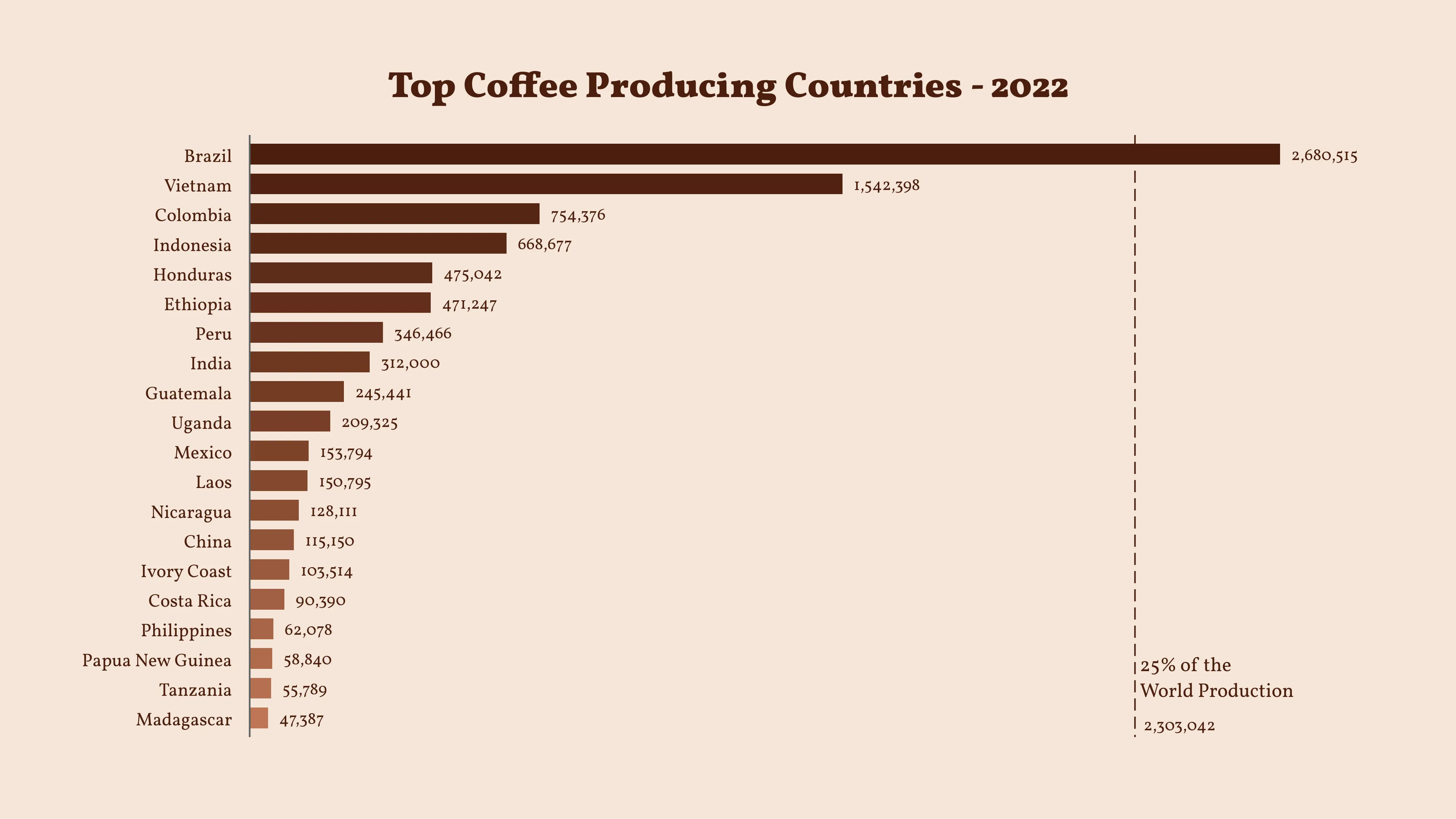 Horizontal Bar Chart example: Top Coffee Producing Countries - 2022