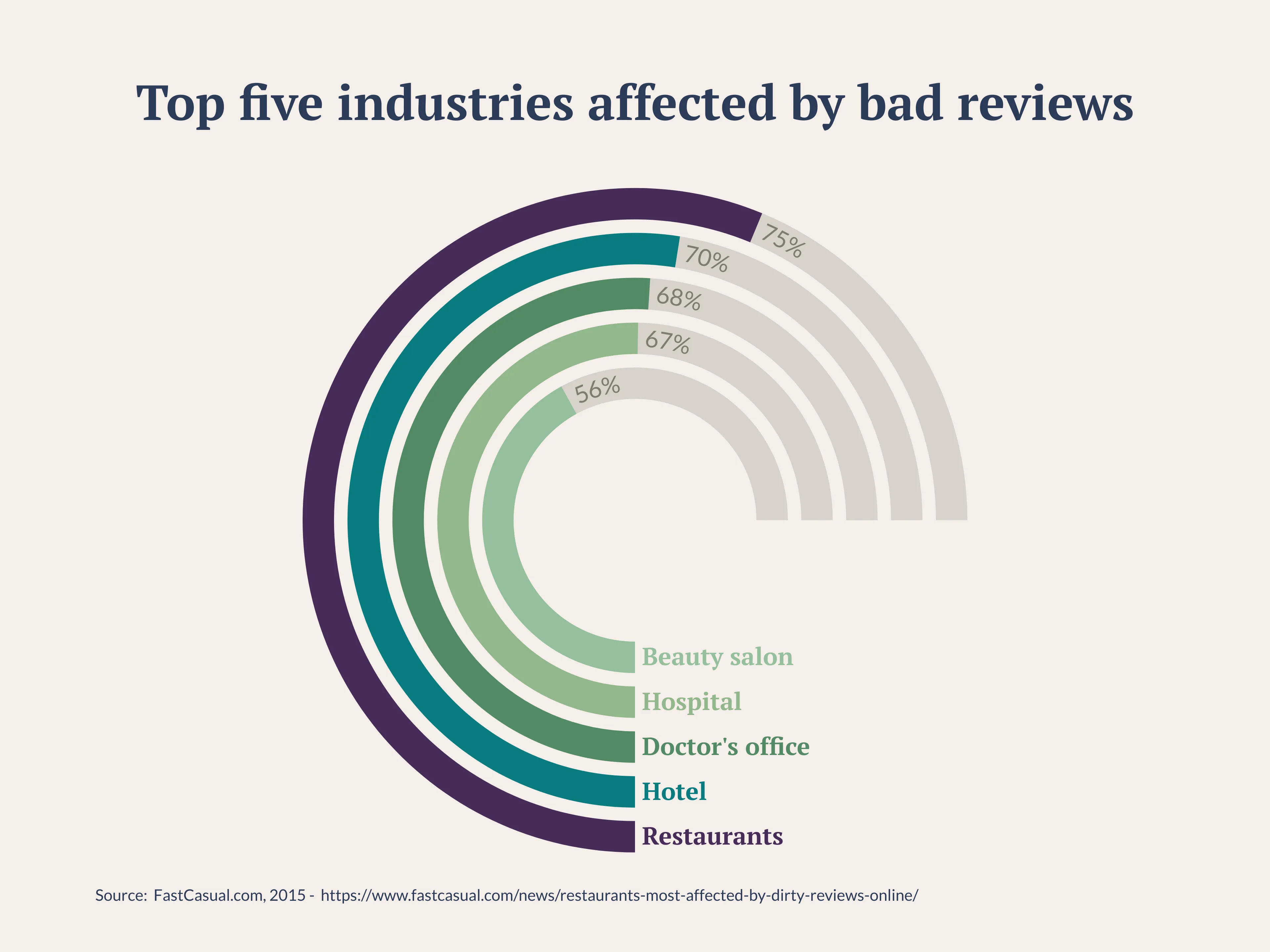 Radial Bar Chart example: Top five industries affected by bad reviews