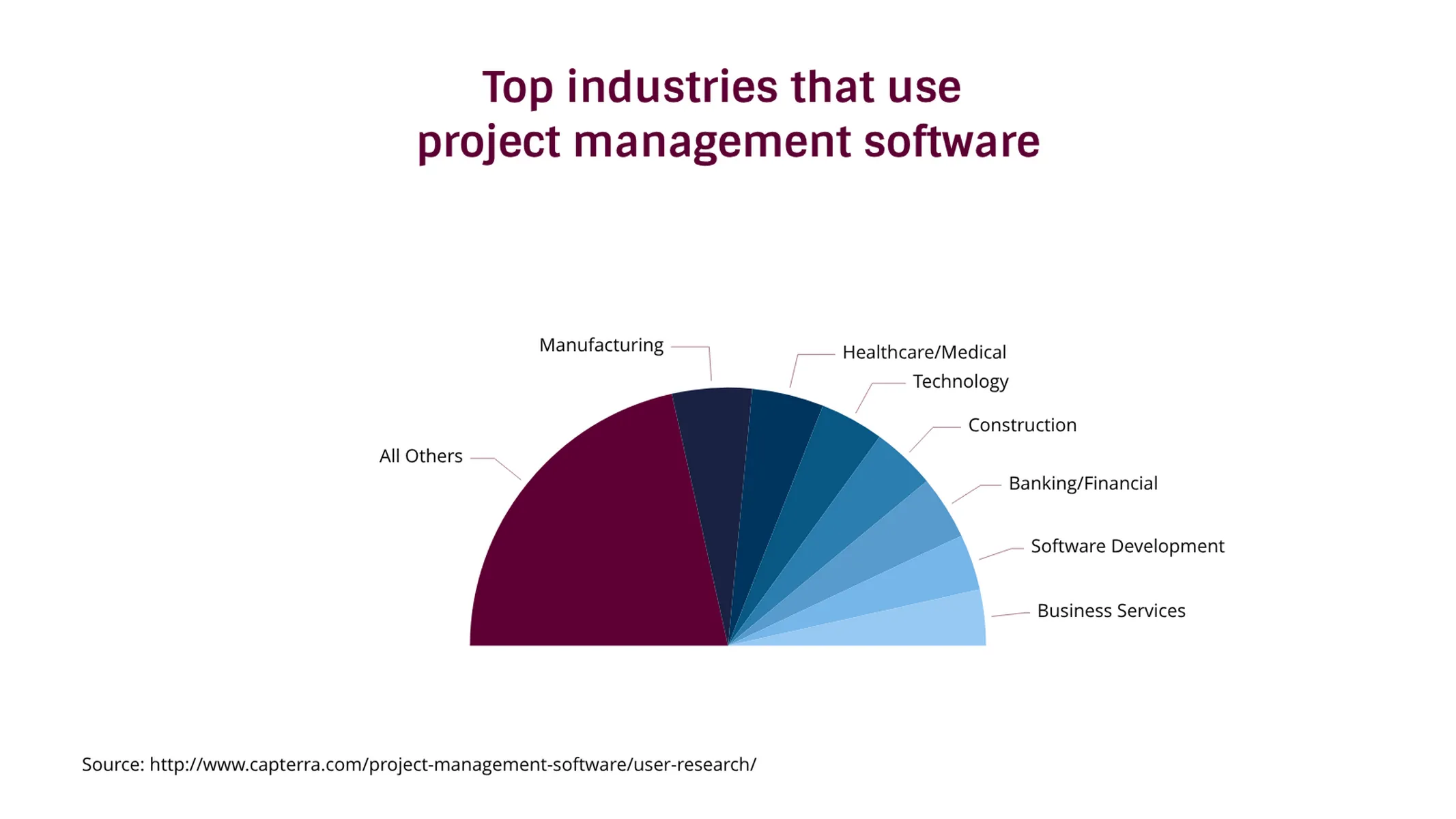 Half Pie Chart example: Top industries that use
project management software