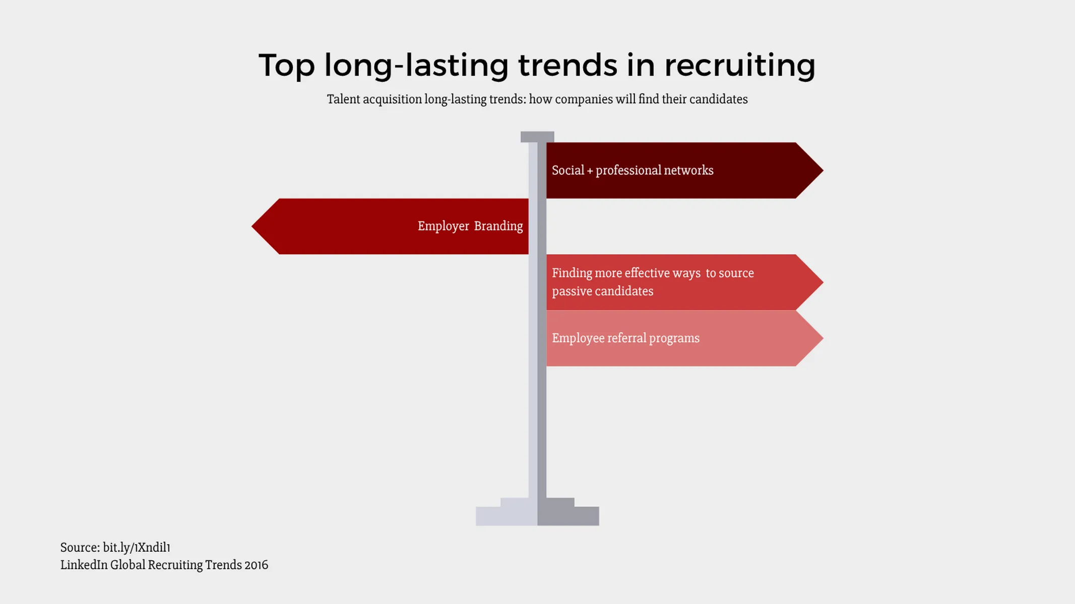 Wegweiserdiagramm-Beispiel: Top long-lasting trends in recruiting