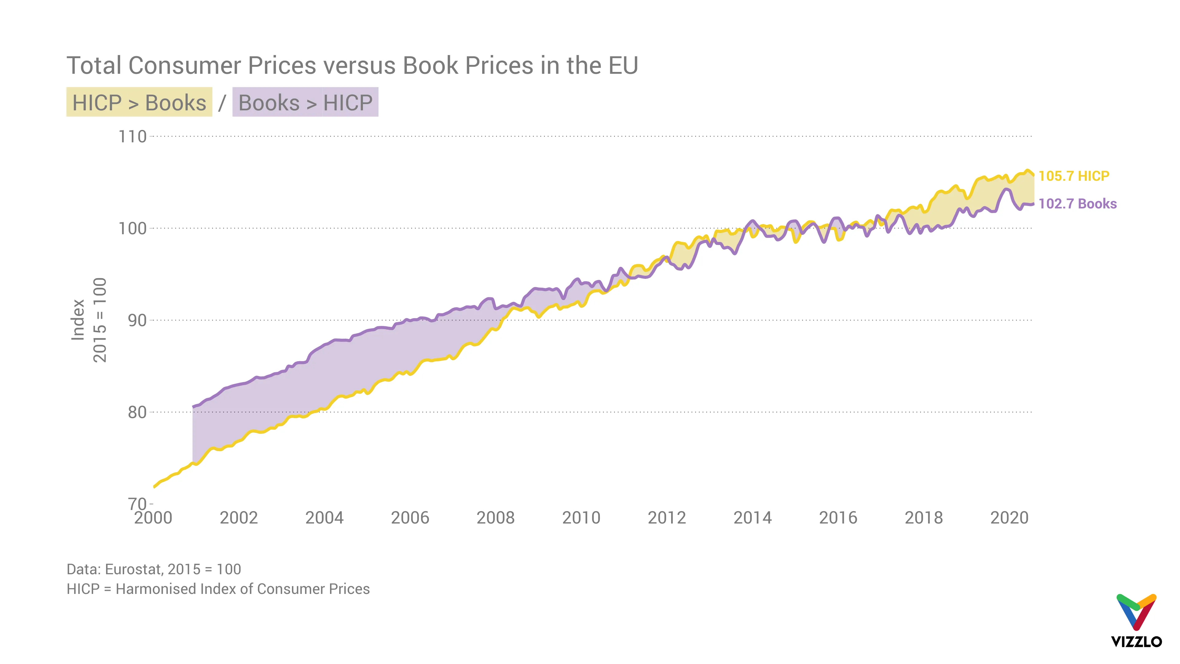 Time Series Graph example: Total Consumer Prices versus Book Prices in the EU