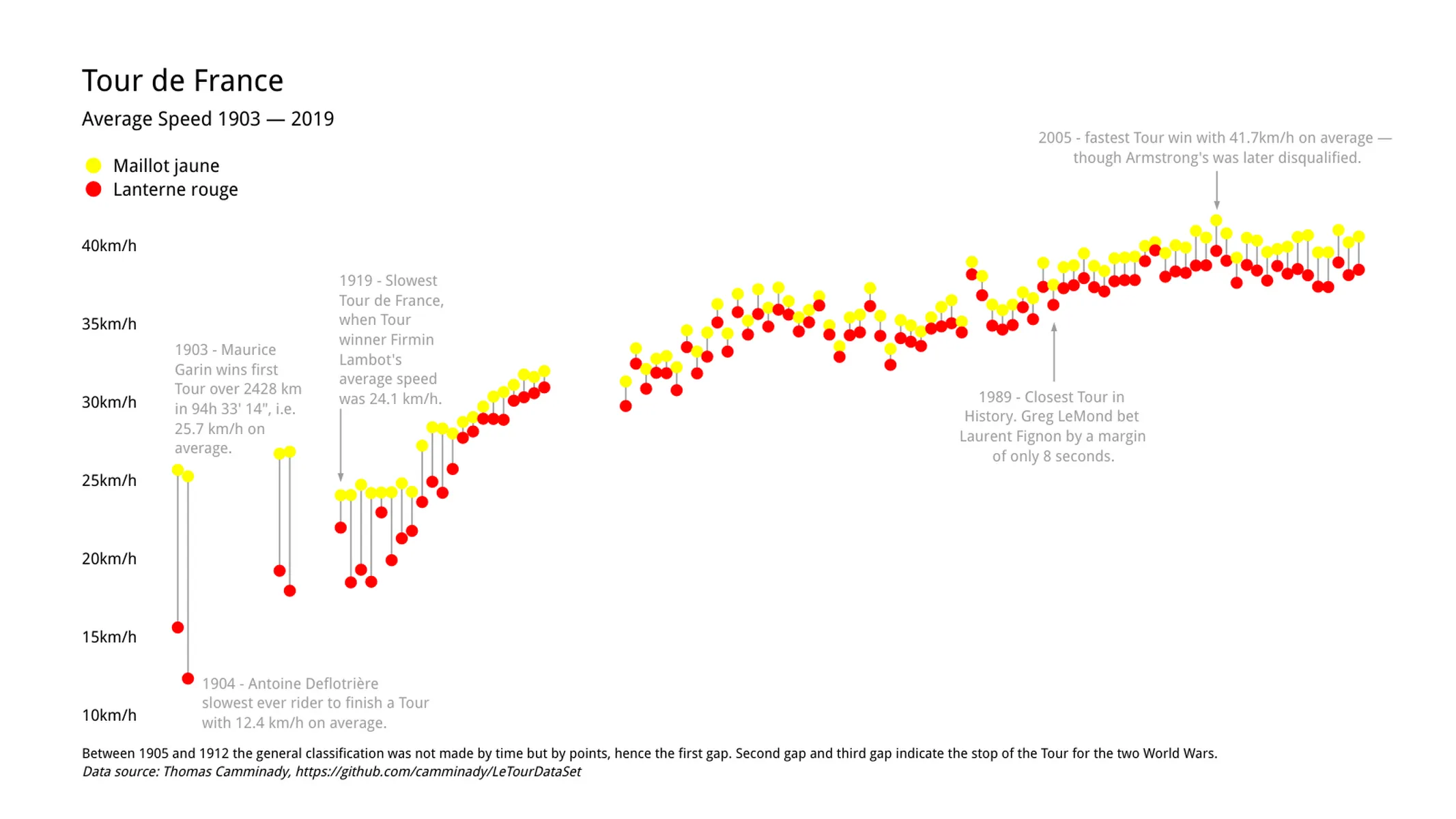 Range Plot example: Tour de France
