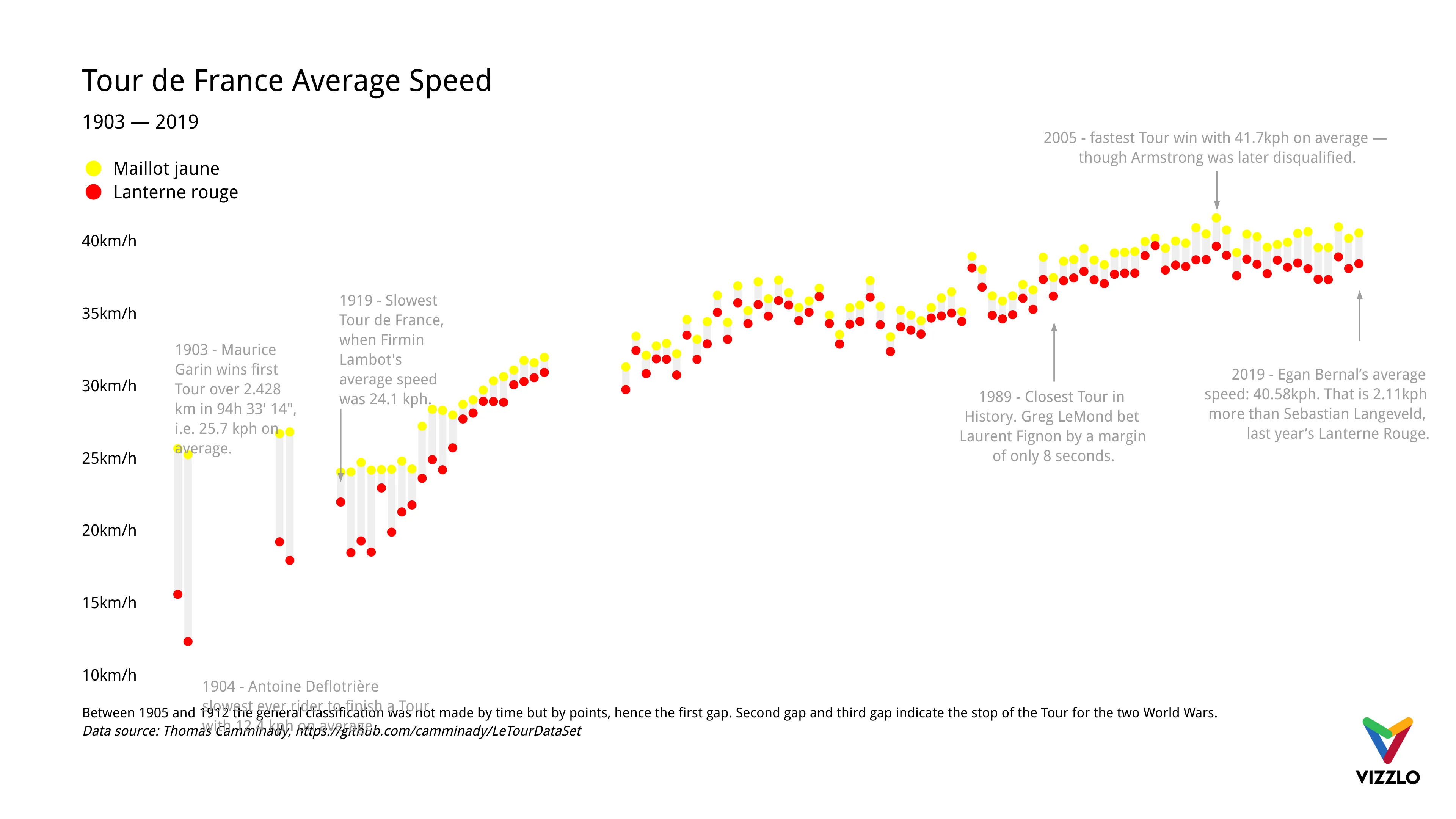 Dot Plot Chart example: Tour de France Average Speed