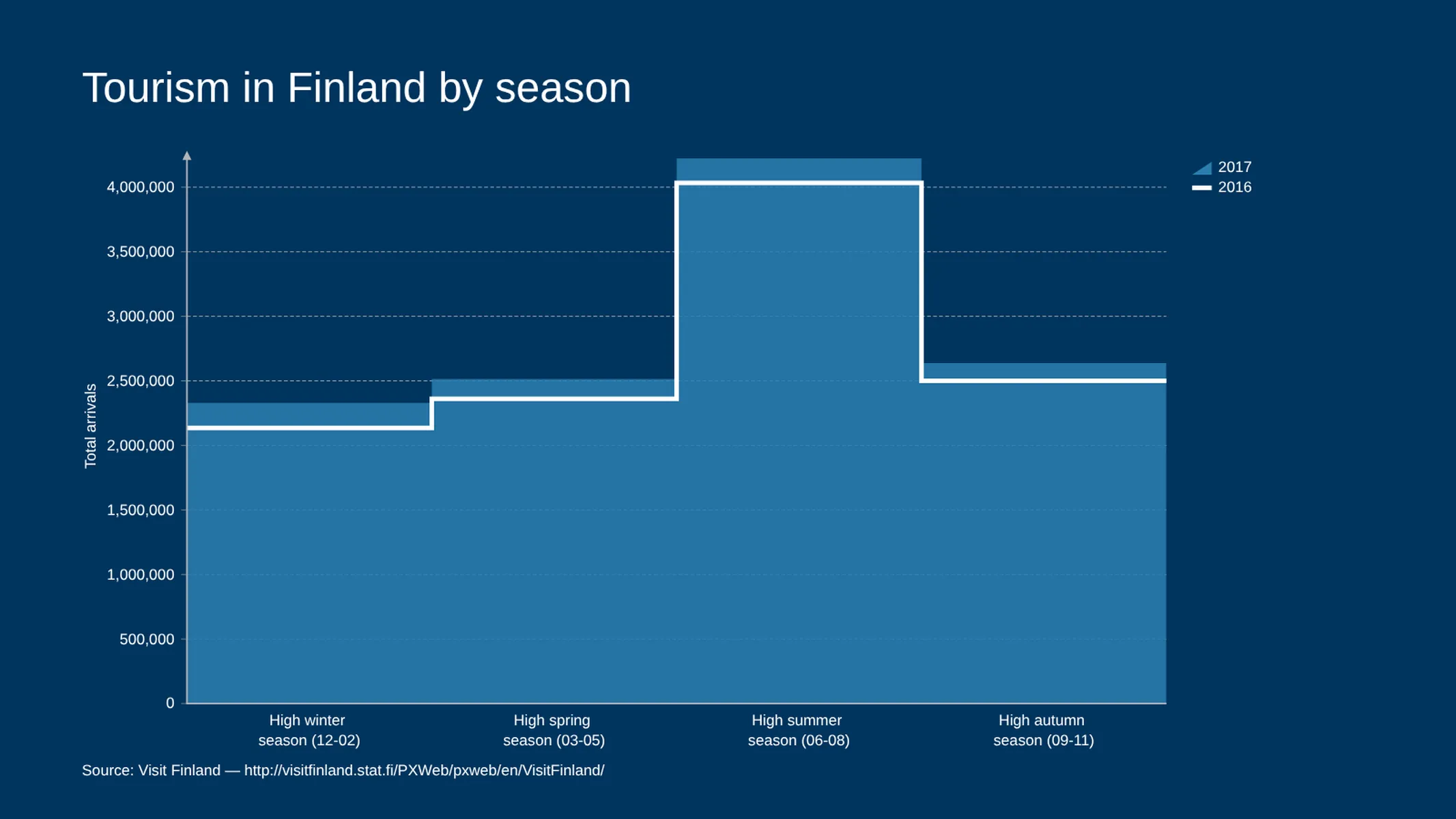 Combo Chart example: Tourism in Finland by season
