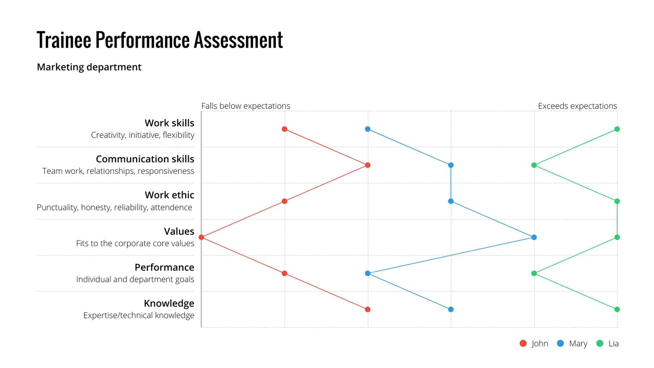 Semantic Differential Scale example: Trainee Performance Assessment