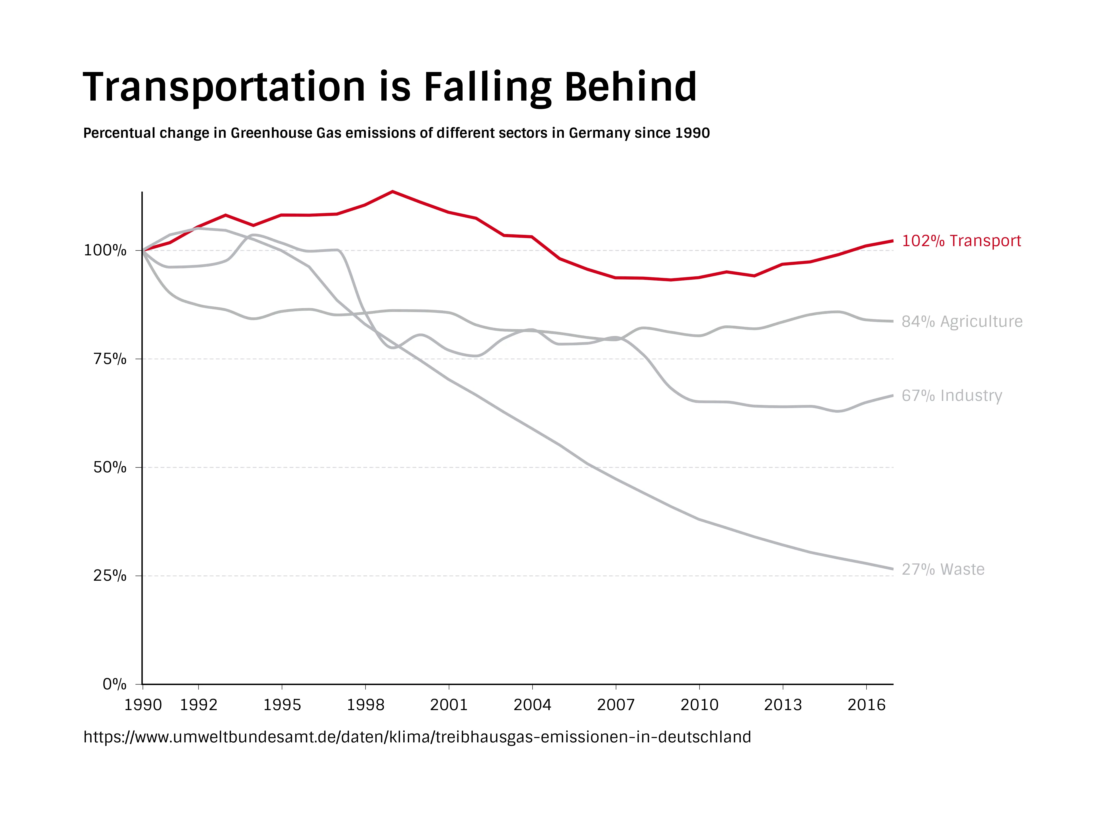 Line Graph example: Transportation is Falling Behind