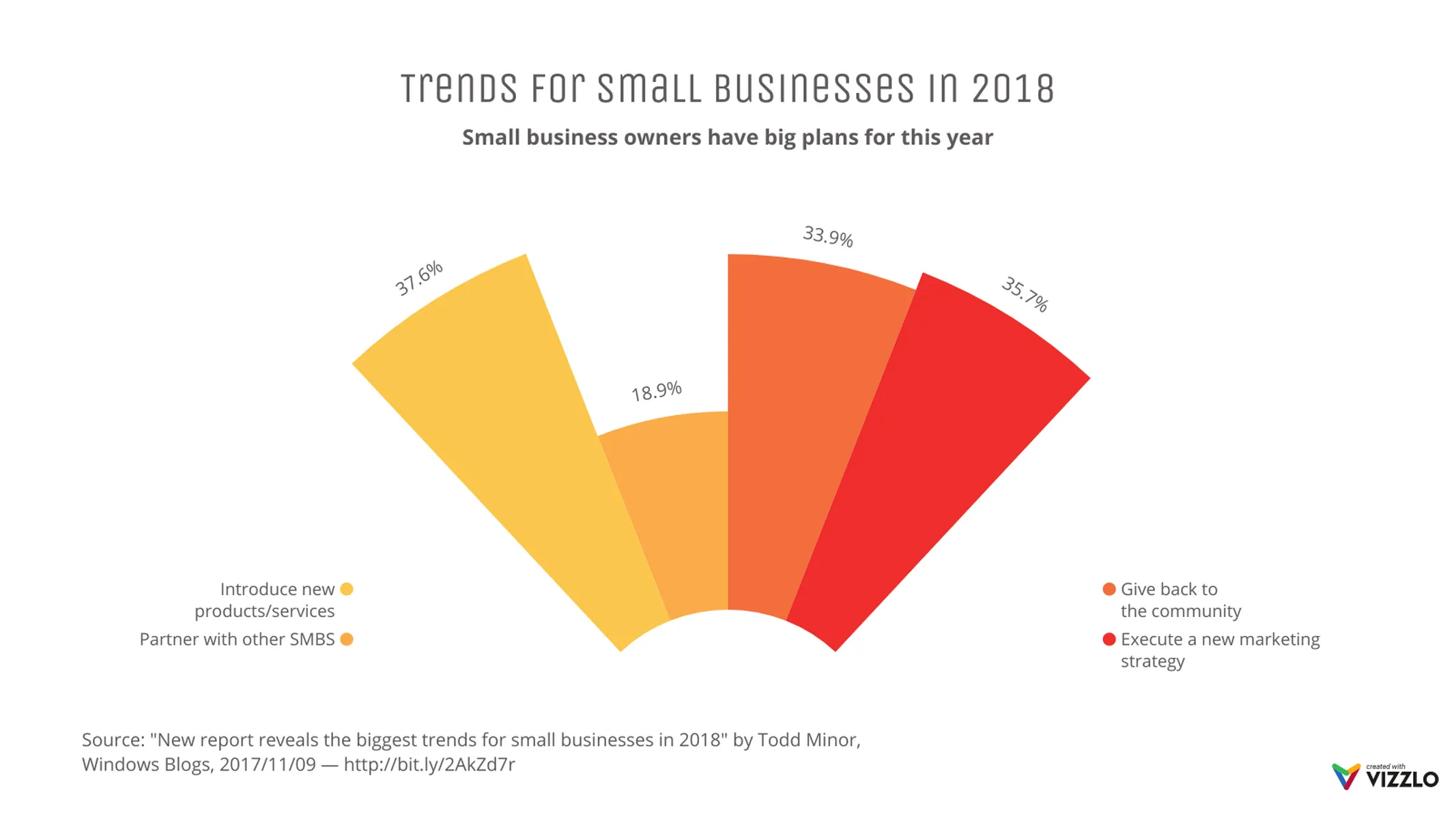 Blow-Up Chart example: Trends for small businesses in 2018