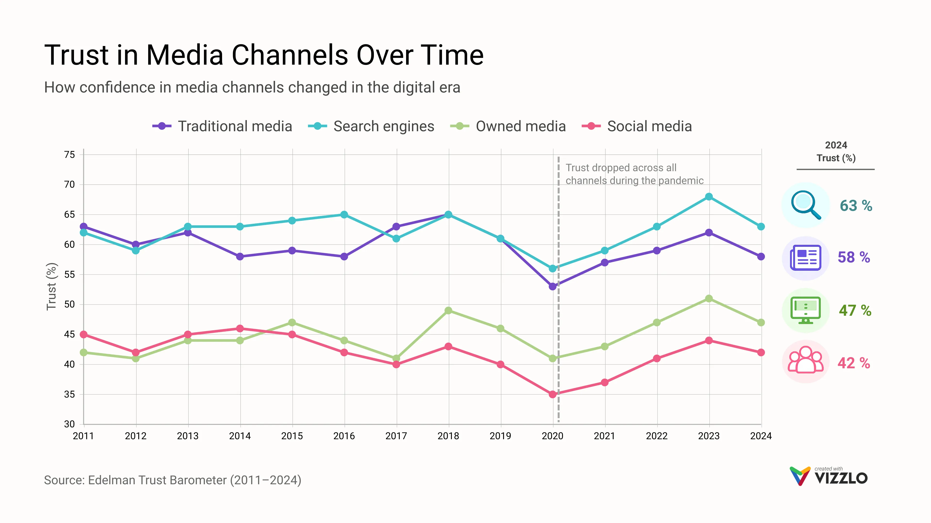 Line Graph example: Trust in Media Channels Over Time