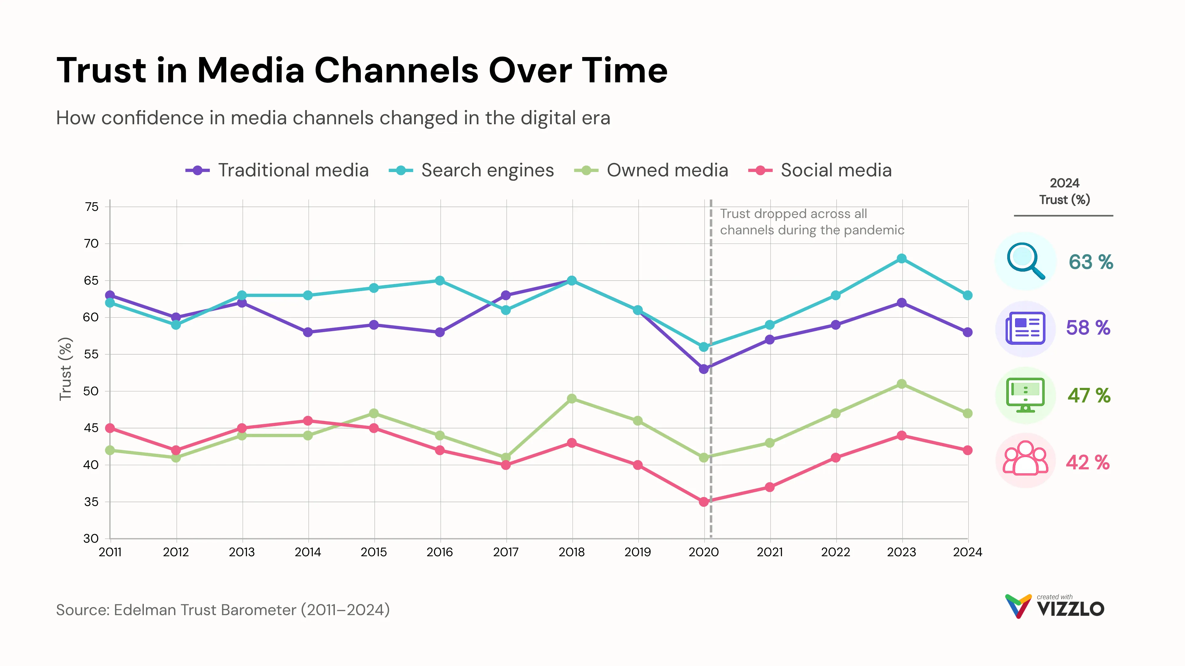 Line Graph example: Trust in Media Channels Over Time