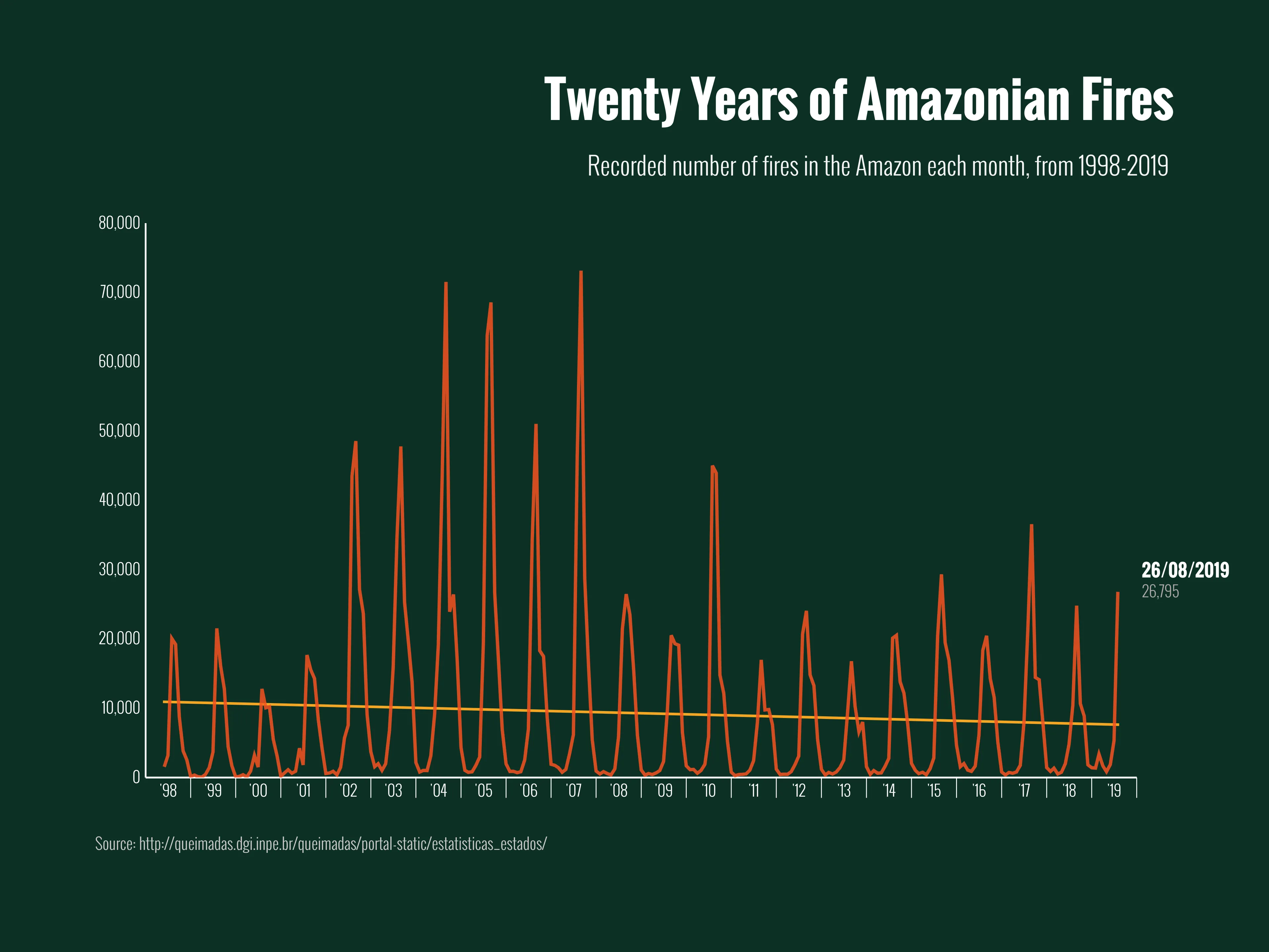 Time Series Graph example: Twenty Years of Amazonian Fires
