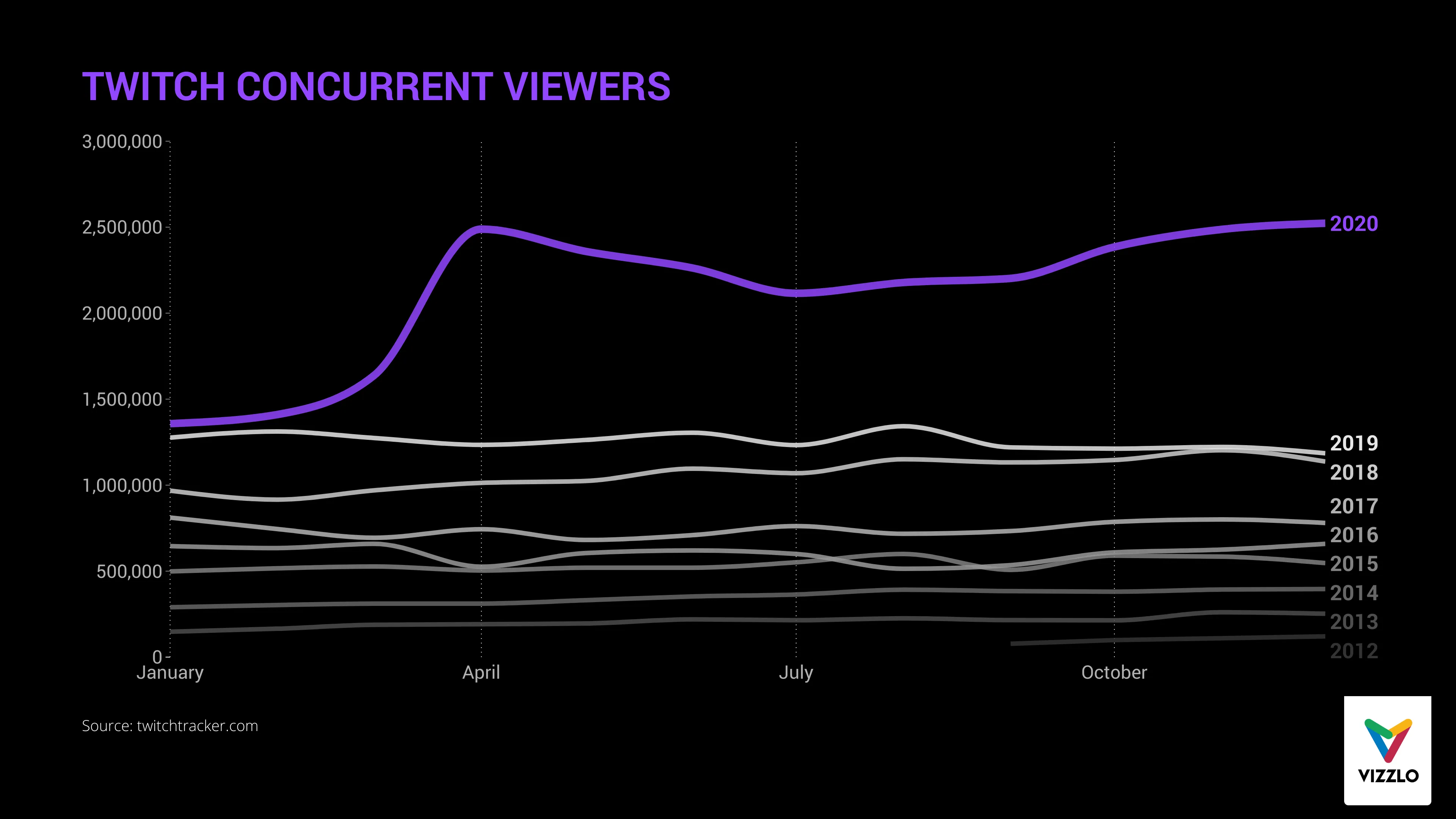 Time Series Graph example: TWITCH CONCURRENT VIEWERS