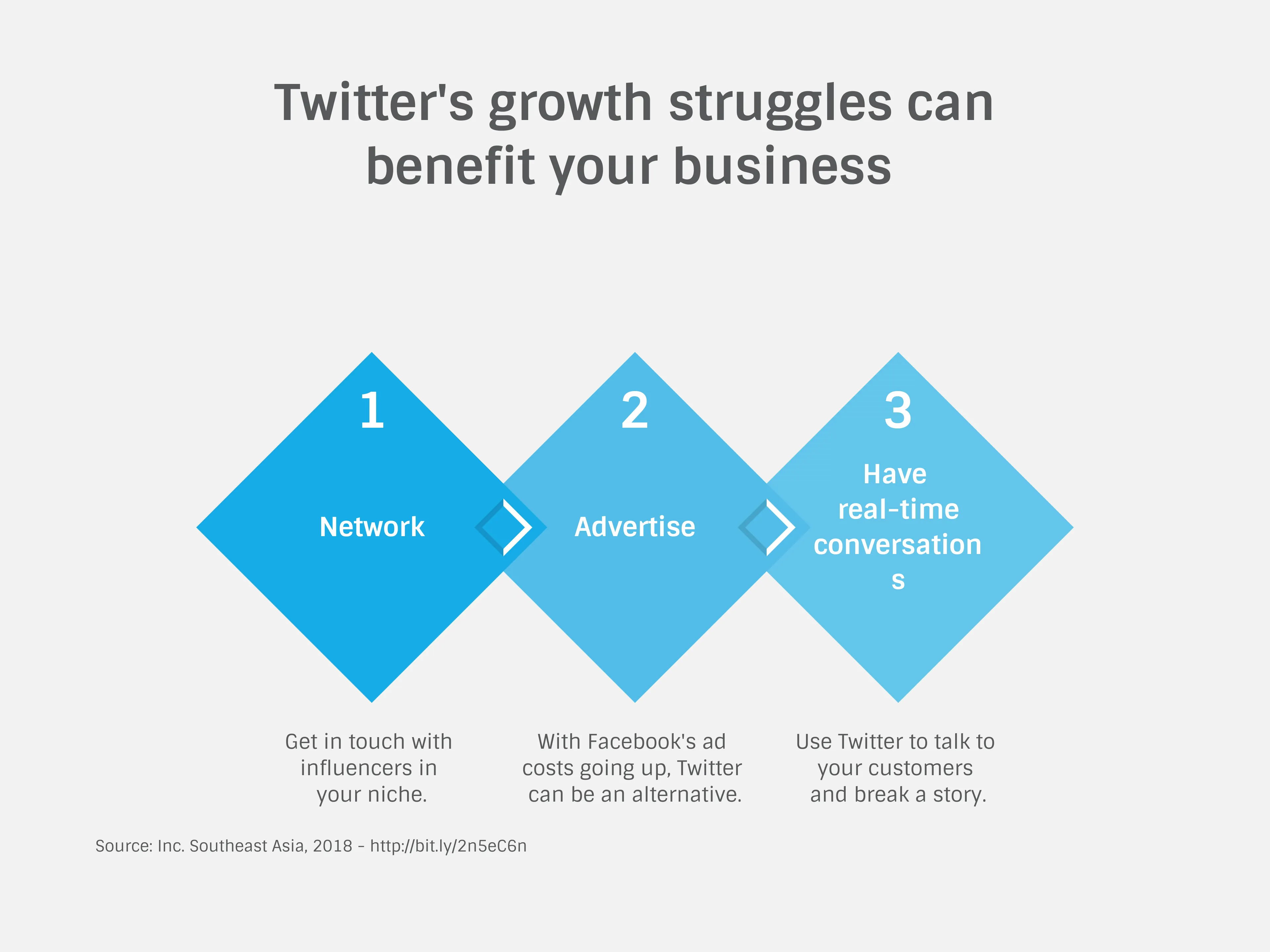 Rautenförmiger-Meilensteinplan-Beispiel: Twitter's growth struggles can benefit your business