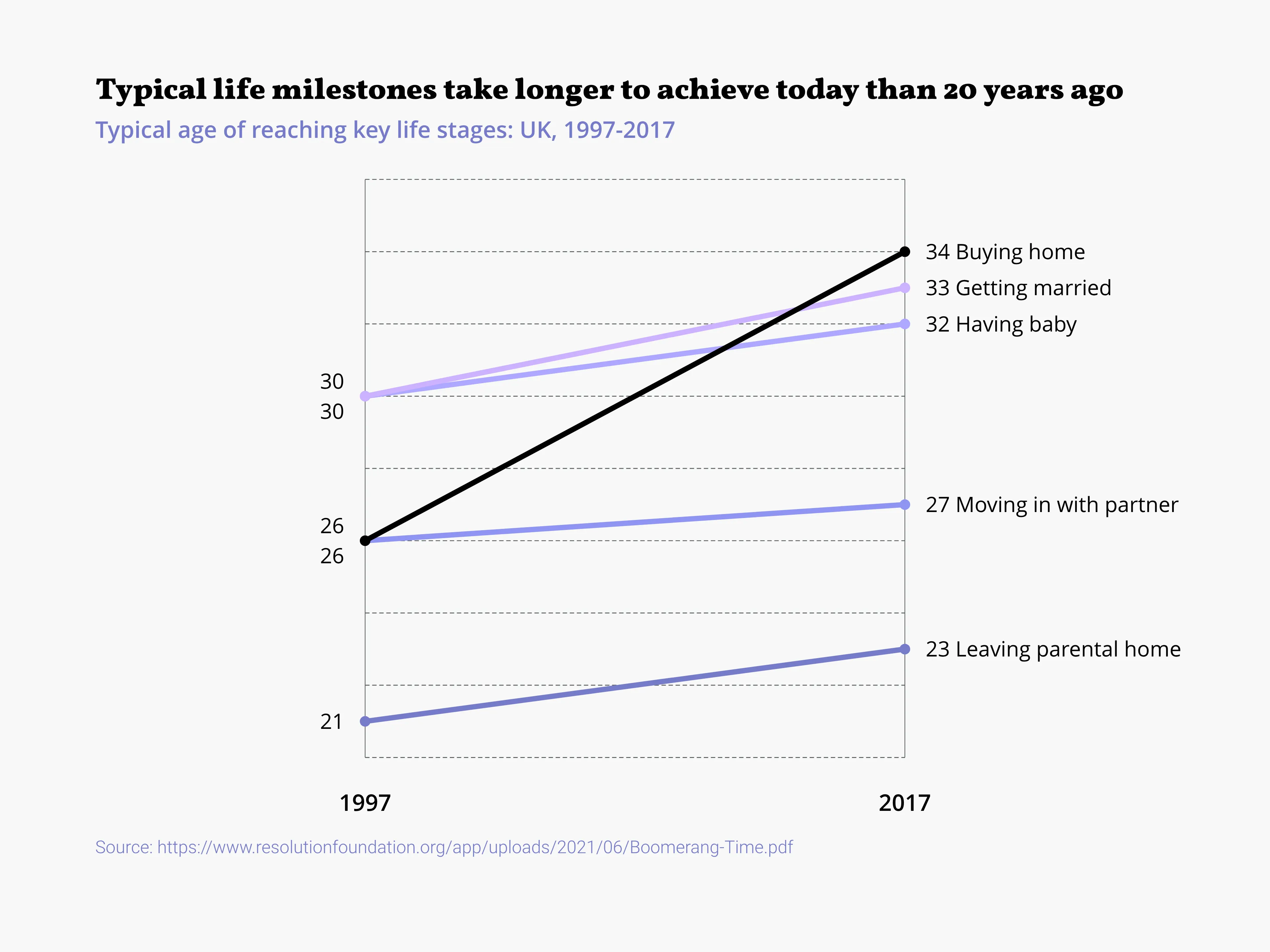 Slopegraph example: Typical life milestones take longer to achieve today than 20 years ago