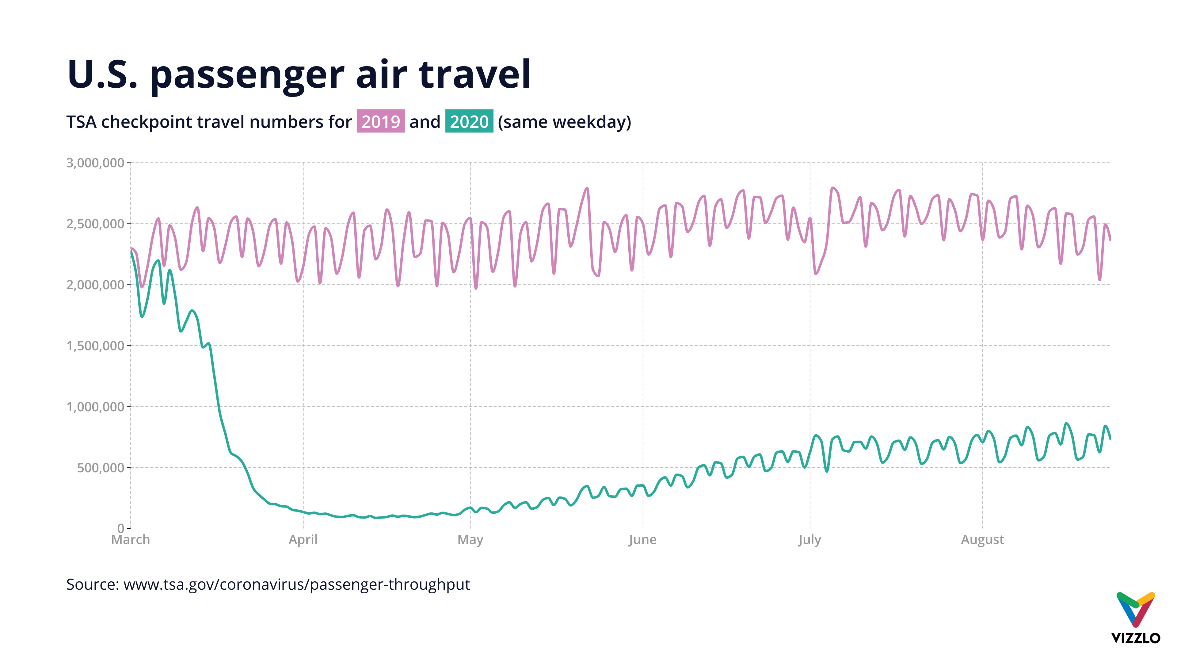 Time Series Graph example: U.S. passenger air travel