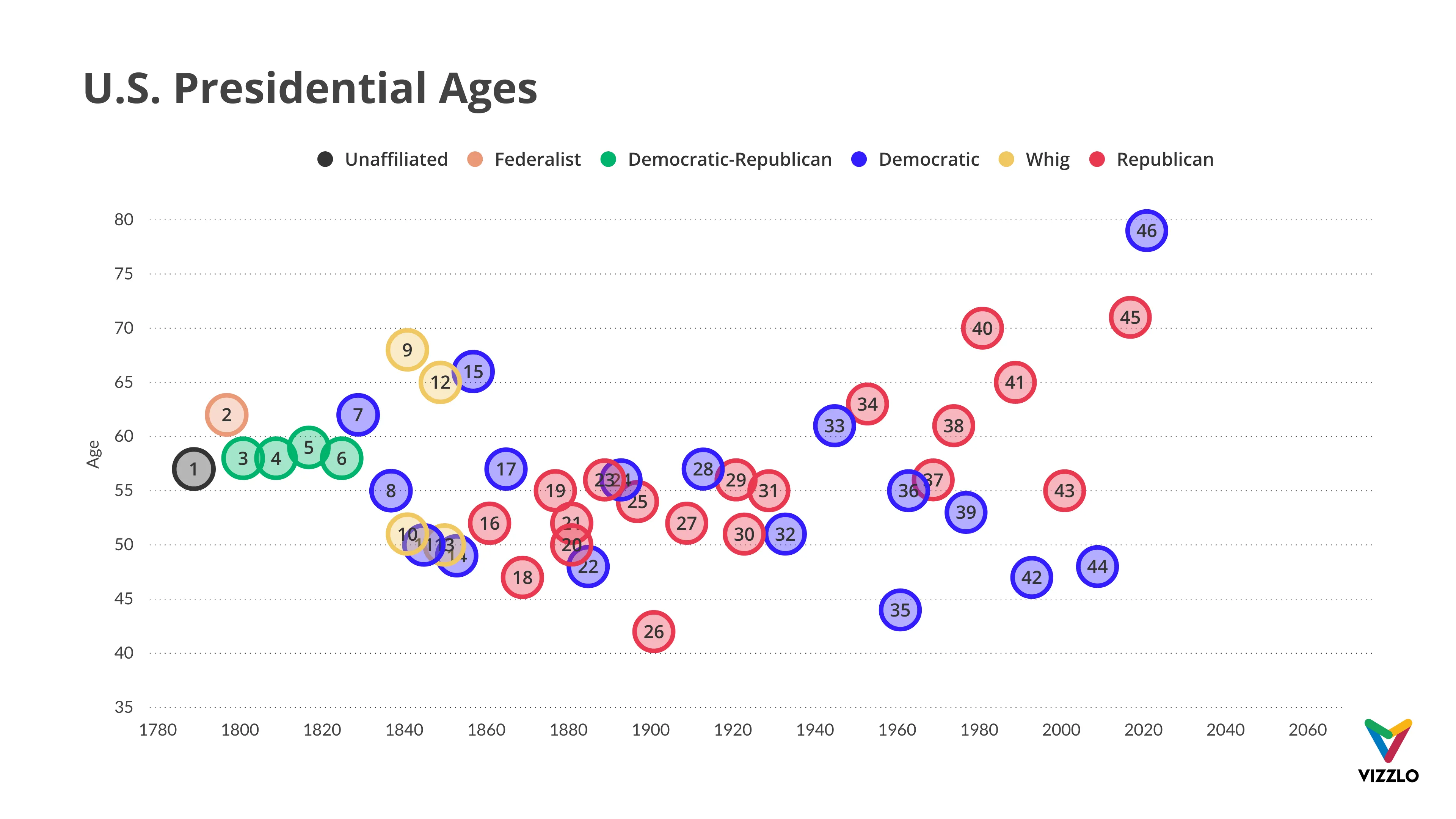 Bubble Chart example: Gallery
