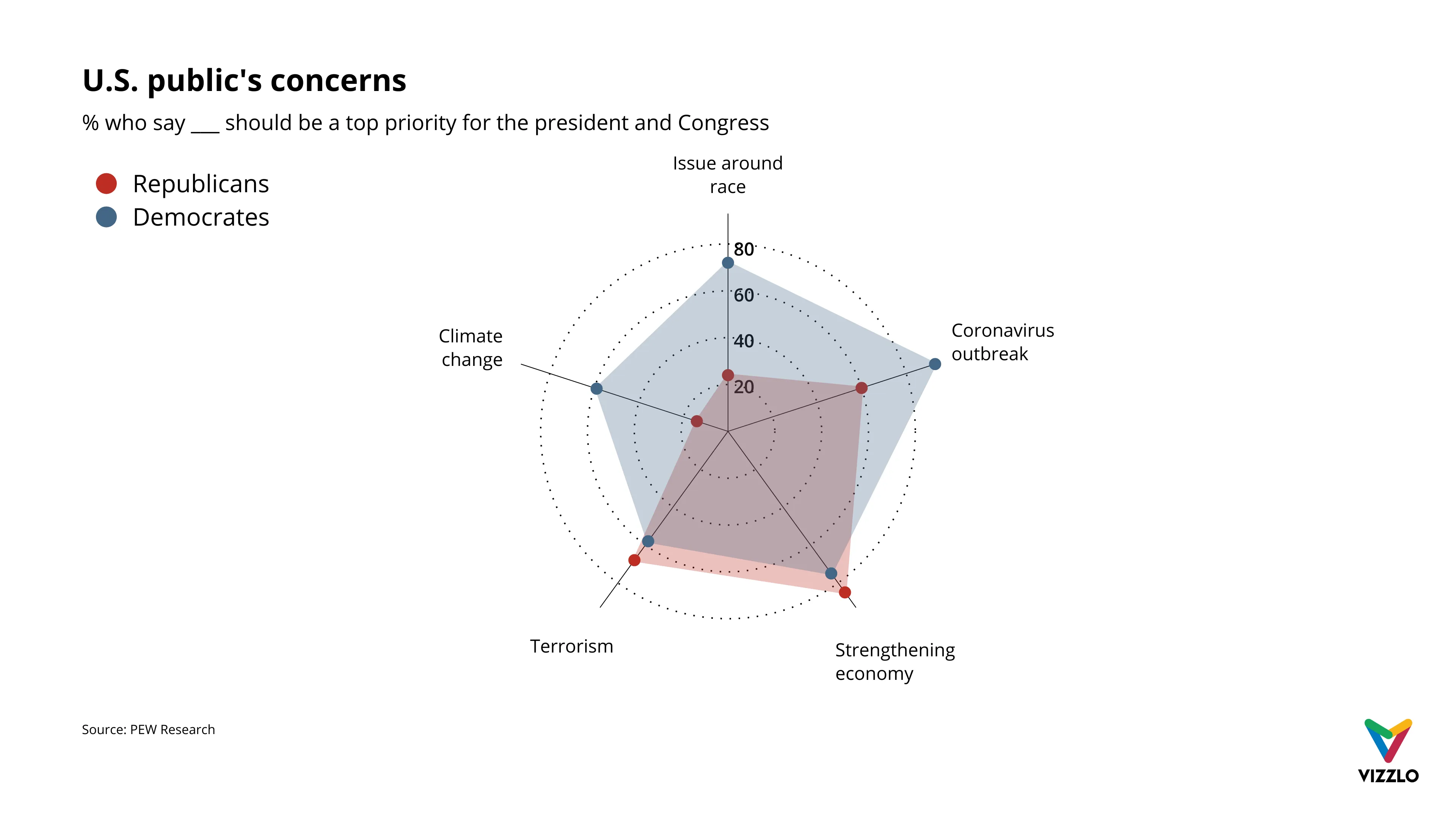 Radar Chart example: U.S. public's concerns
