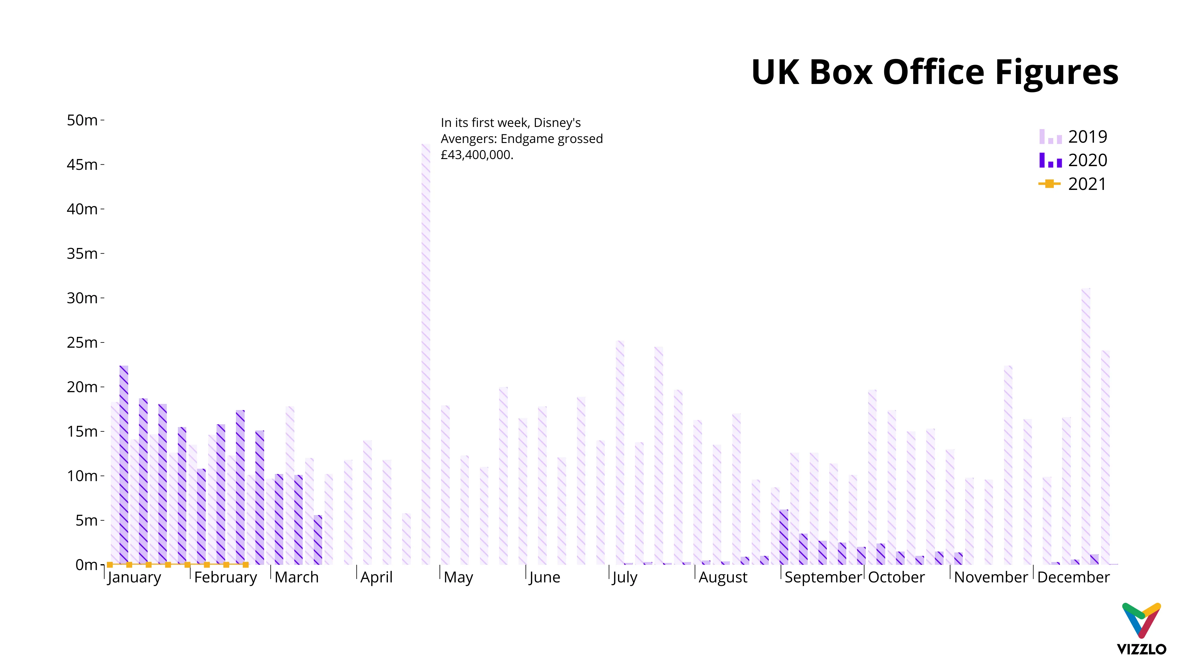 Time Series Graph example: UK Box Office Figures
