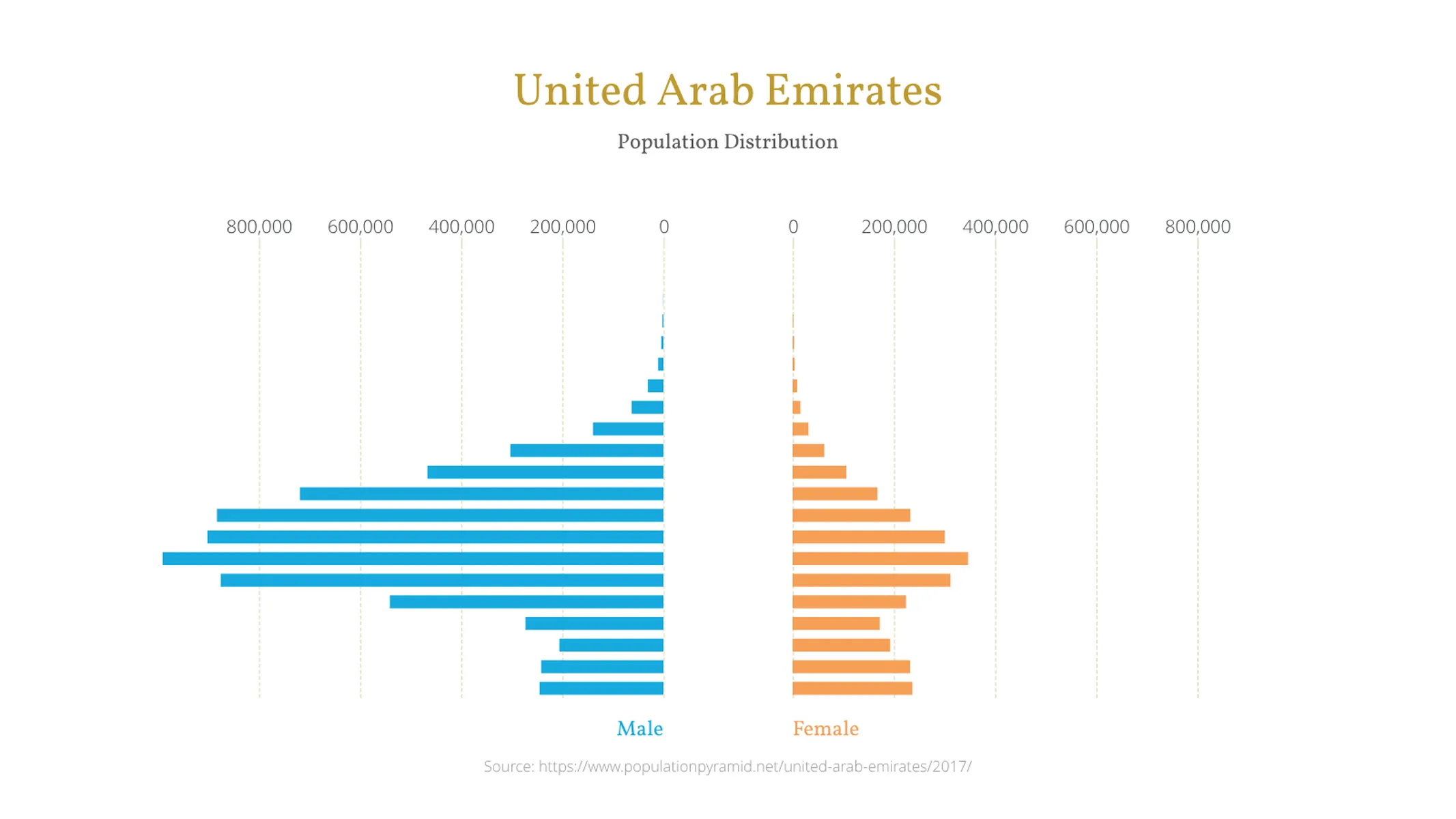 Bevölkerungspyramide-Beispiel: United Arab Emirates