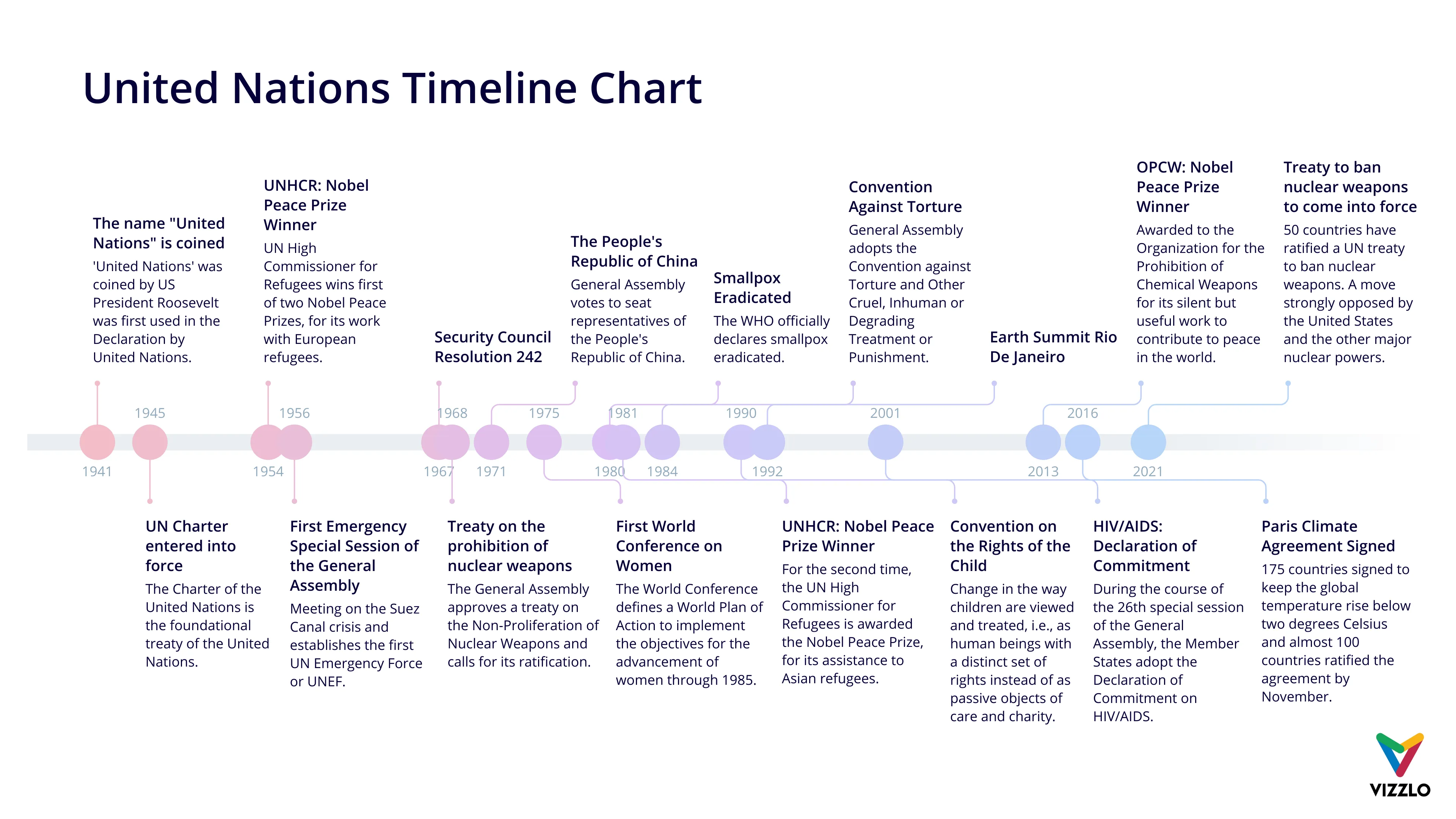 Timeline Chart example: United Nations Timeline Chart