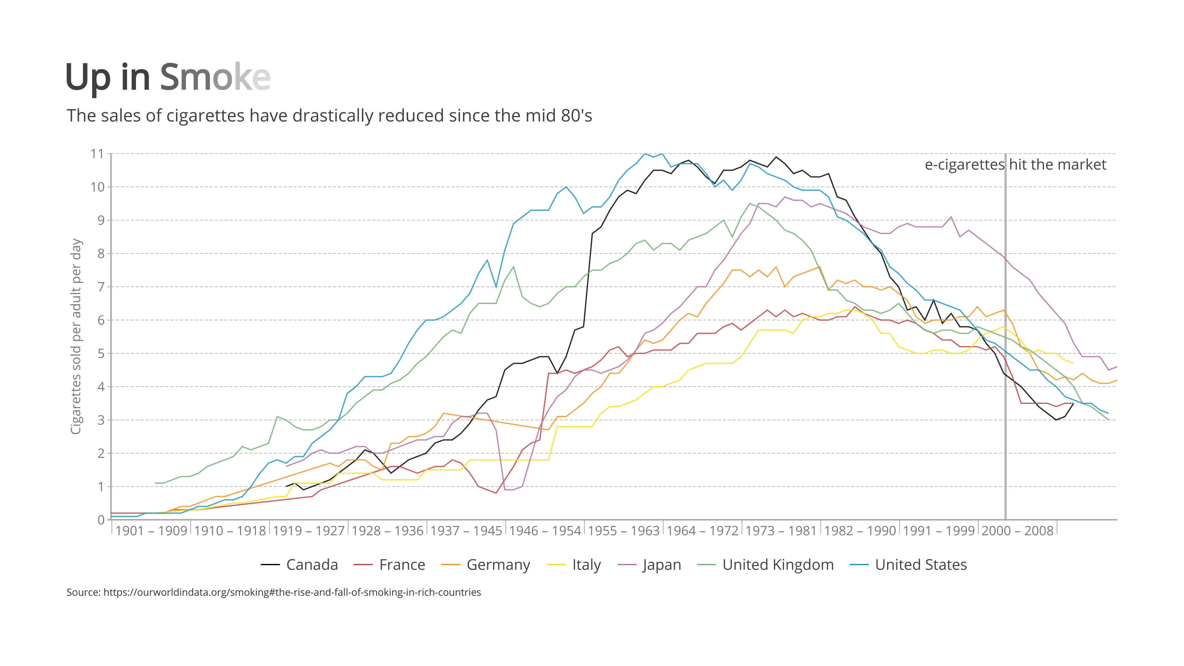 Time Series Graph example: Up in Smoke