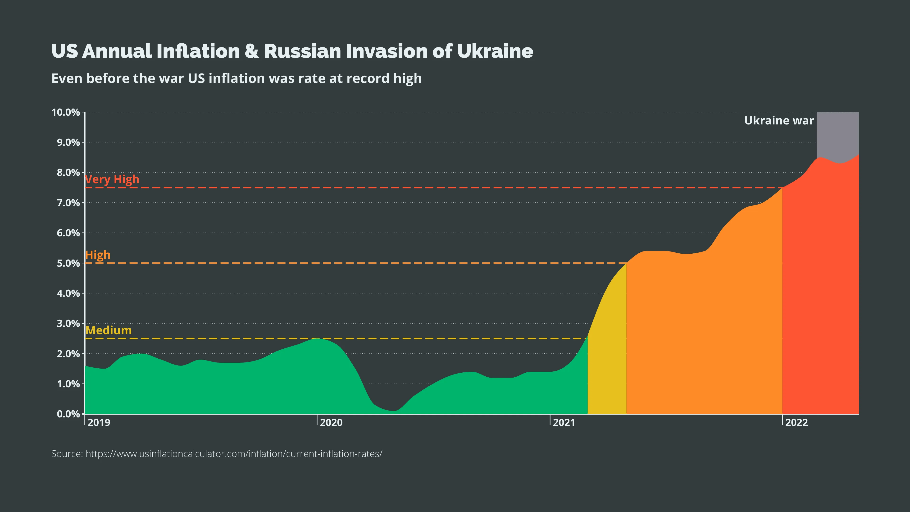 Time Series Graph example: US Annual Inflation & Russian Invasion of Ukraine