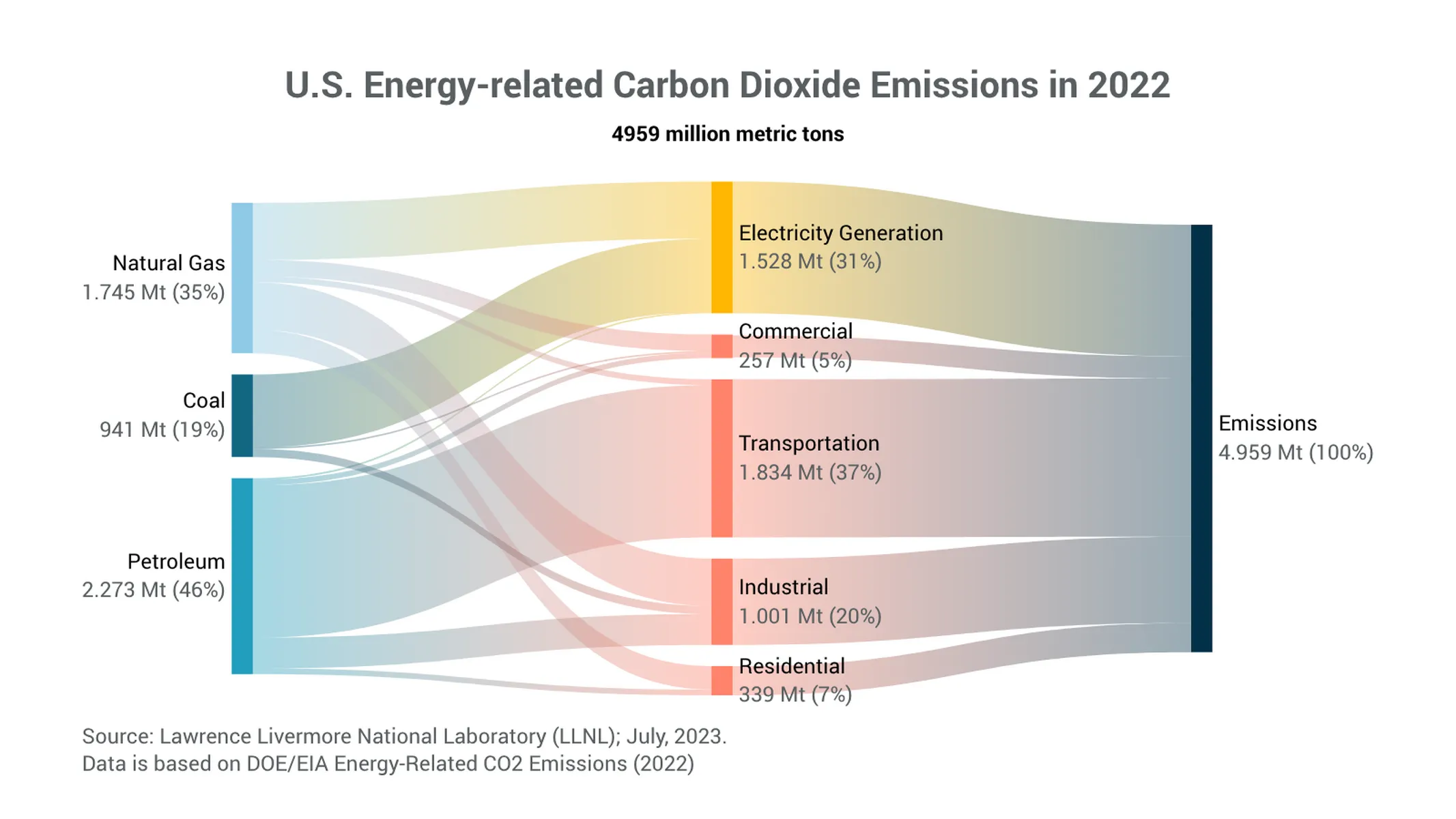 Sankey Diagram example: <div>U.S. Energy-related Carbon Dioxide Emissions in 2022</div>