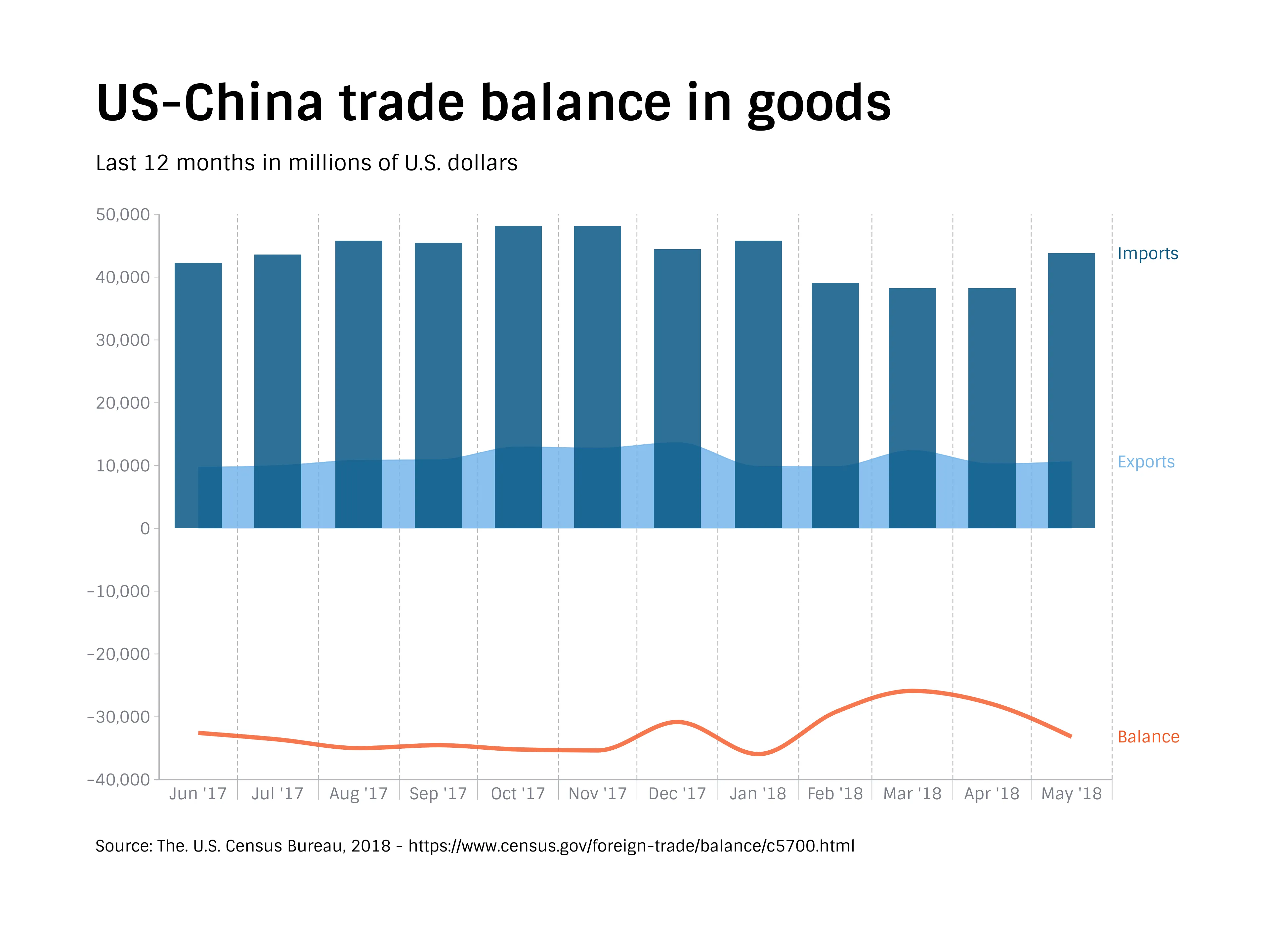 Time Series Graph example: US-China trade balance in goods