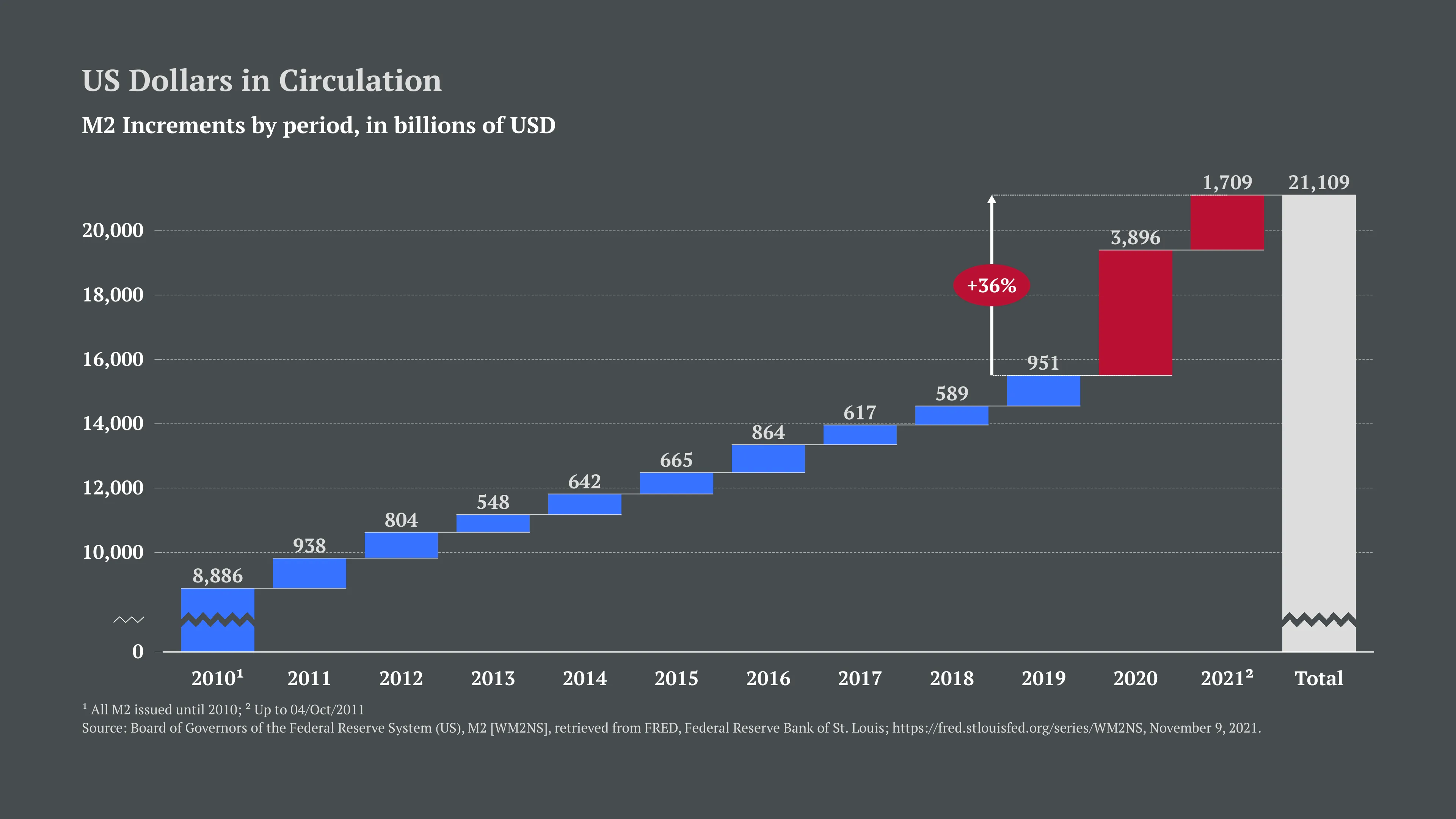 Waterfall Chart example: US Dollars in Circulation