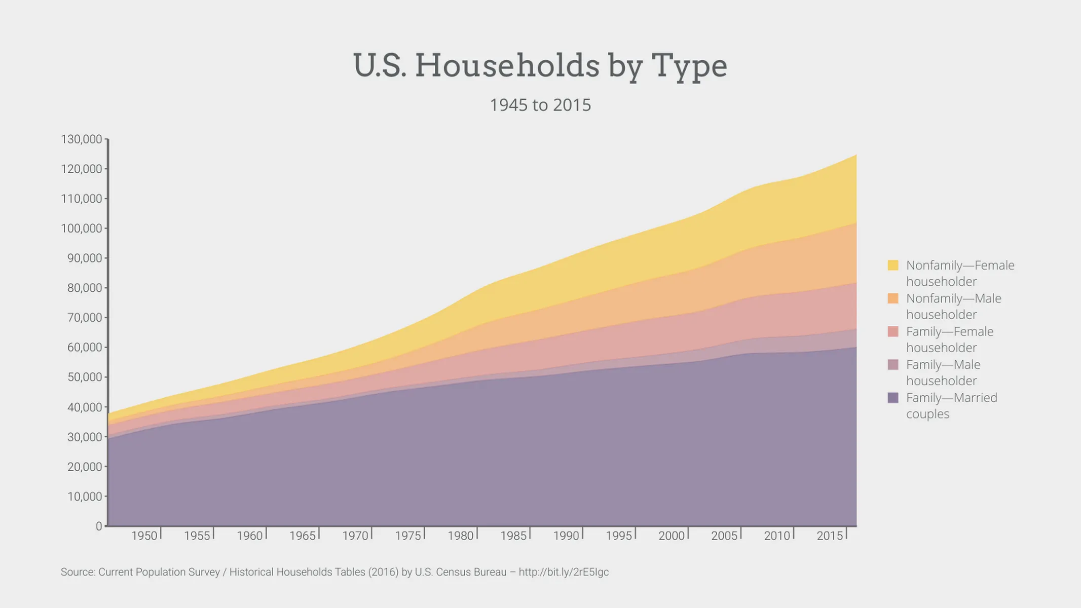 Stacked Time Series Graph example: U.S. Households by Type