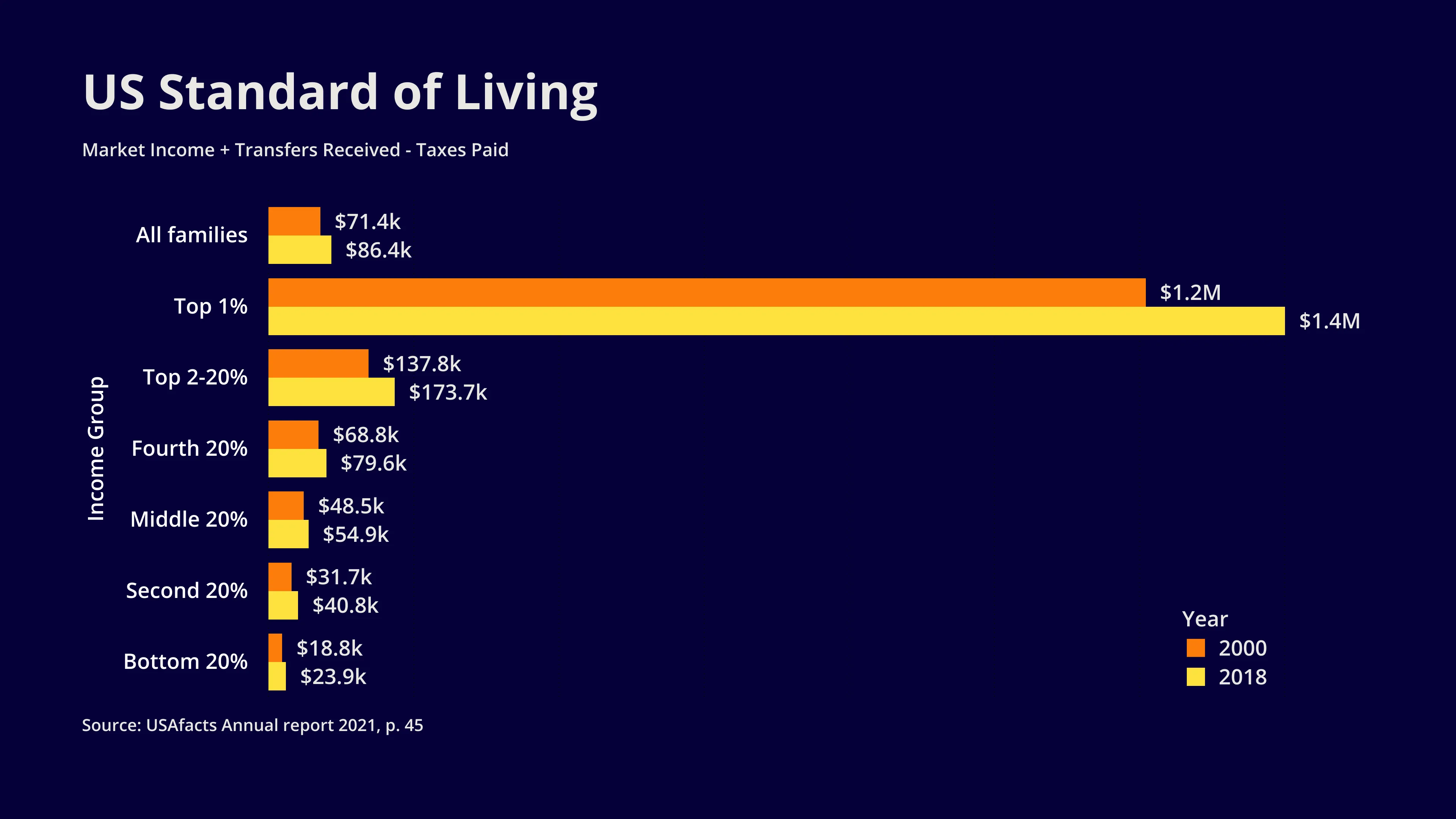 Grouped Bar Chart example: US Standard of Living