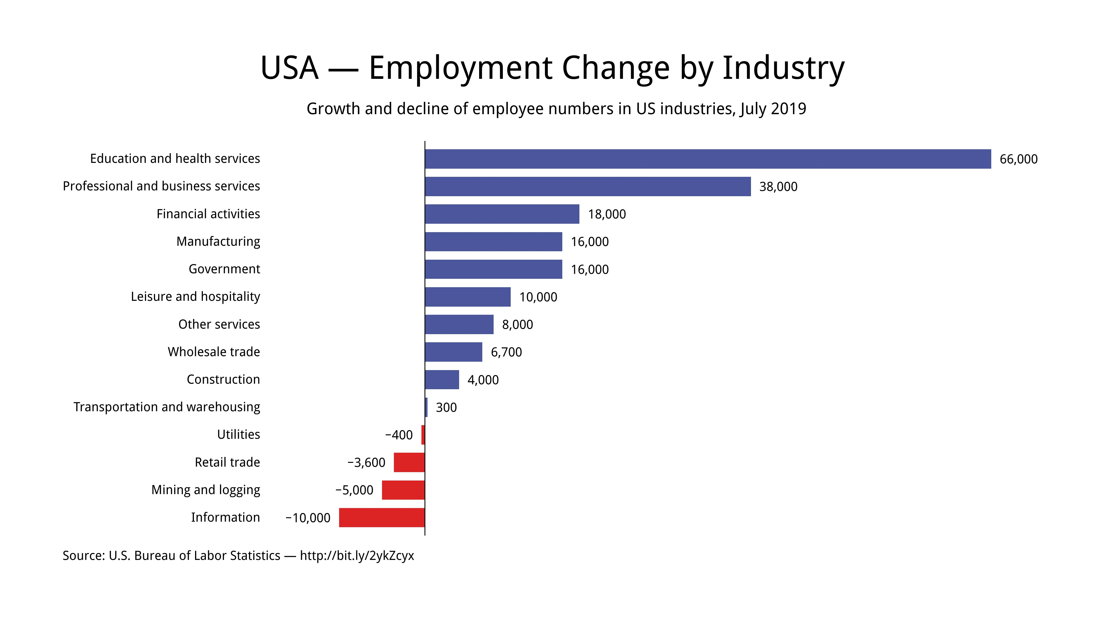 Horizontal Bar Chart example: USA — Employment Change by Industry