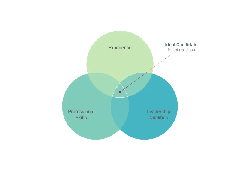 Venn-Diagramm