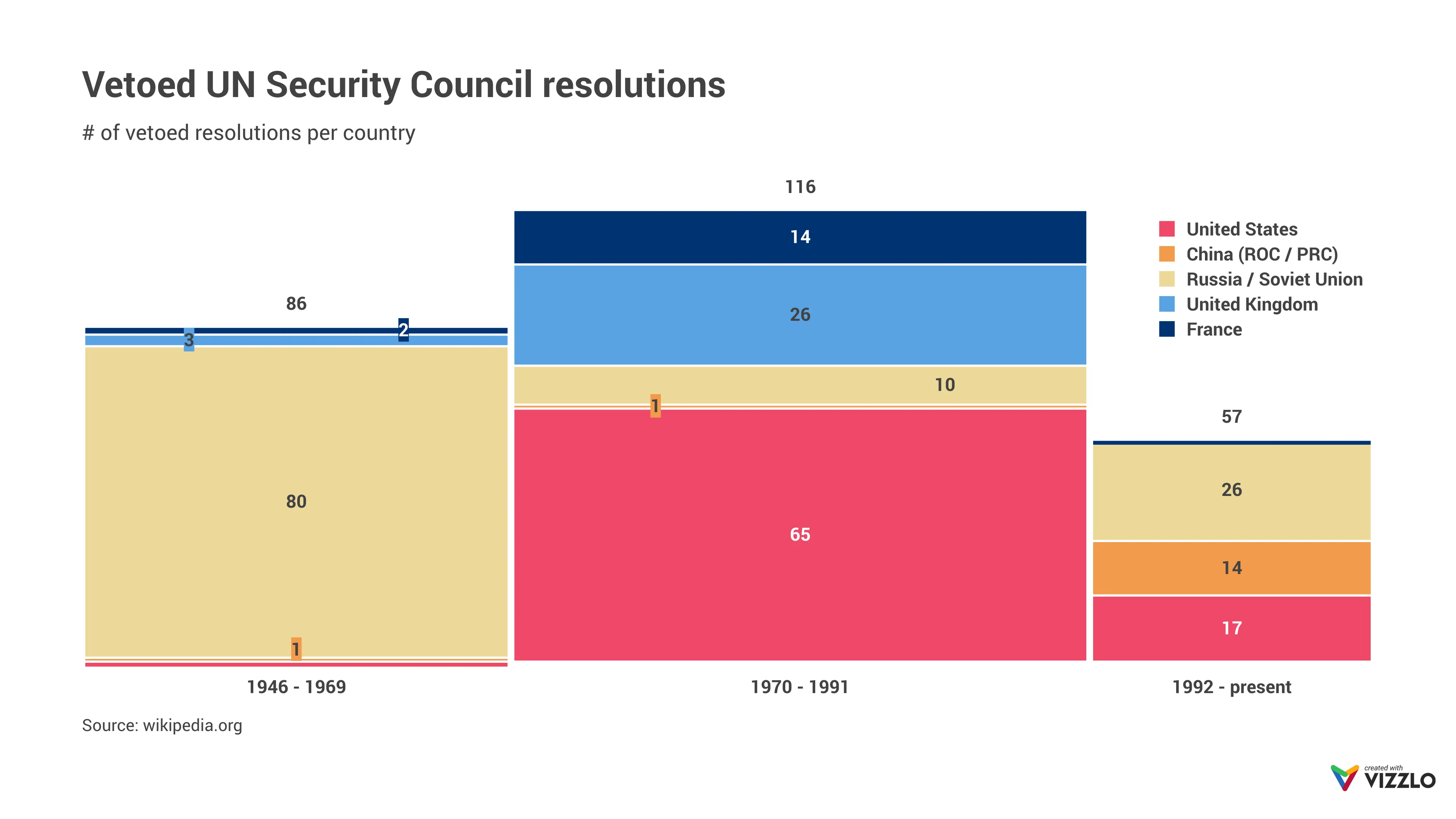 Marimekko Chart example: Vetoed UN Security Council resolutions