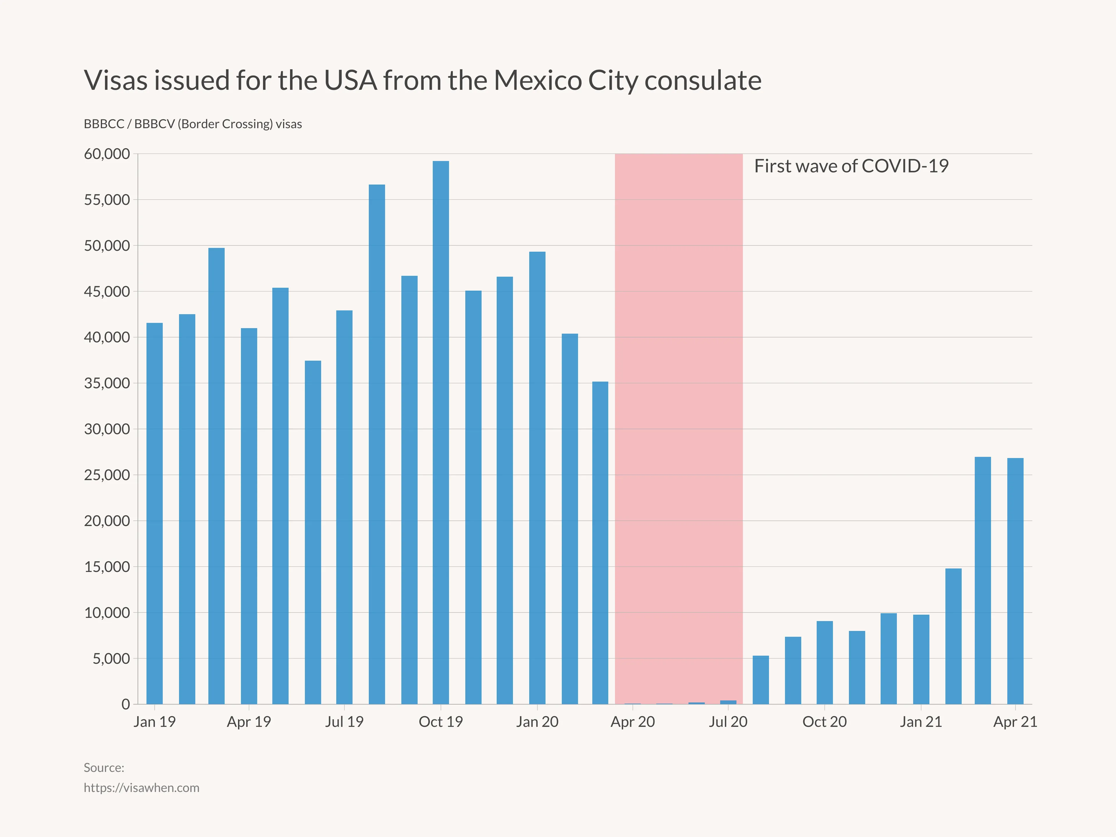 Time Series Graph example: Visas issued for the USA from the Mexico City consulate