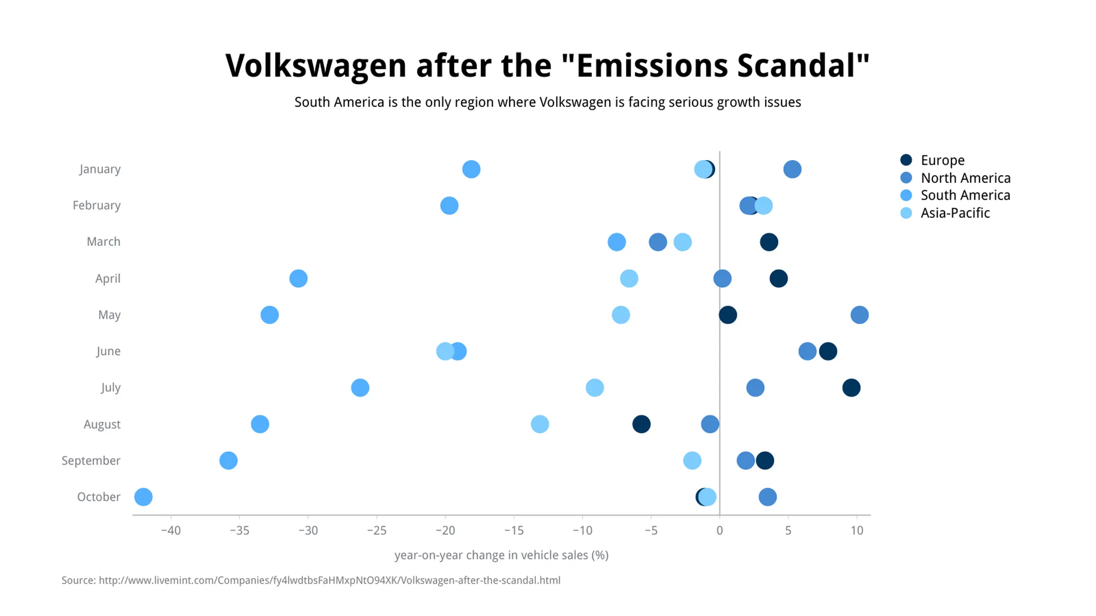 Dot Plot Chart example: Volkswagen after the "Emissions Scandal"